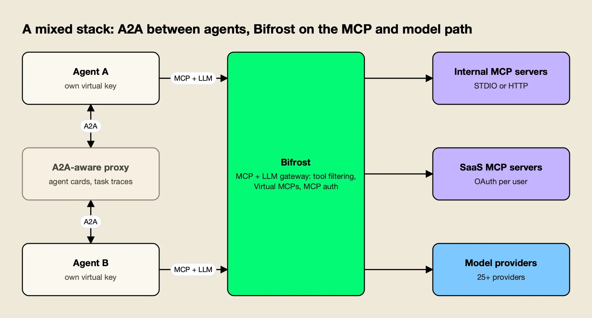 Two agents exchange A2A tasks through an A2A-aware proxy, while each agent sends its MCP tool calls and LLM requests through Bifrost, which filters tools per virtual key