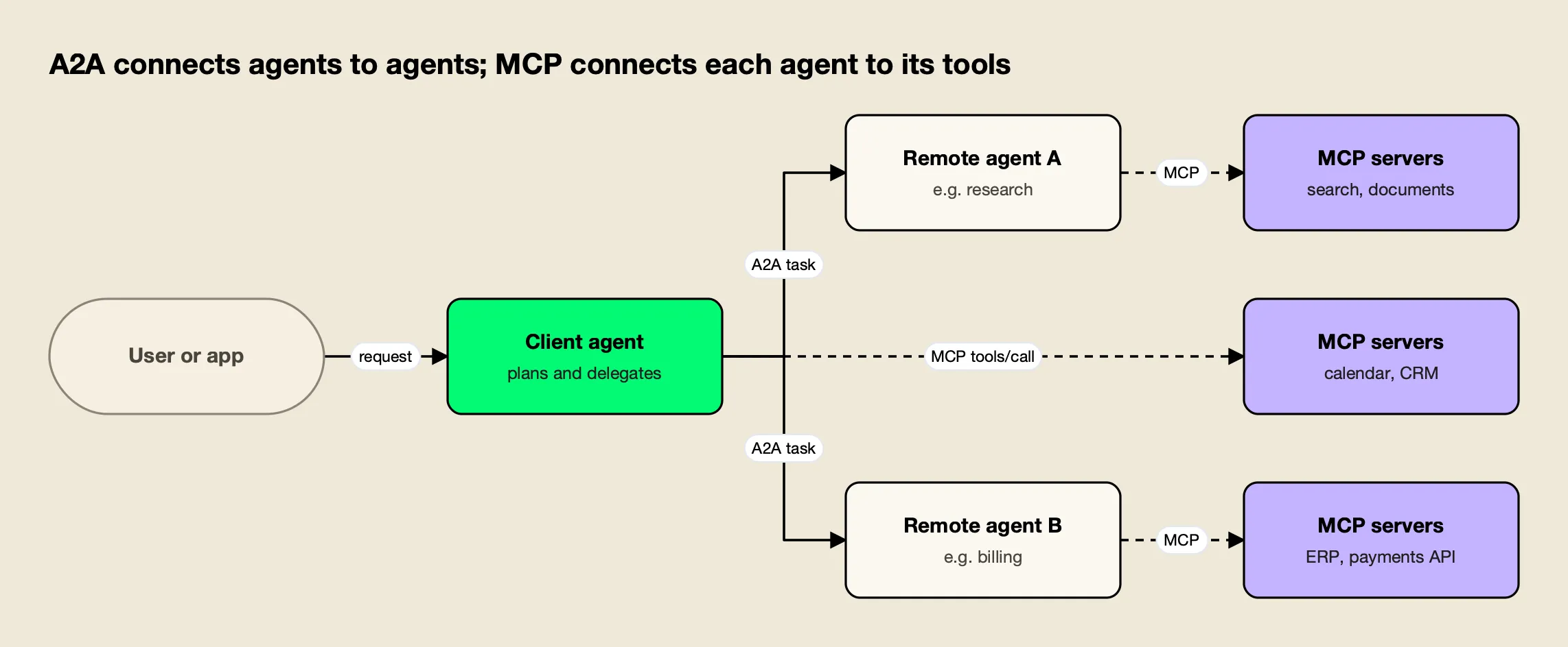 A client agent delegates tasks over the A2A protocol to two remote agents, and each agent calls its own tools and data through MCP servers