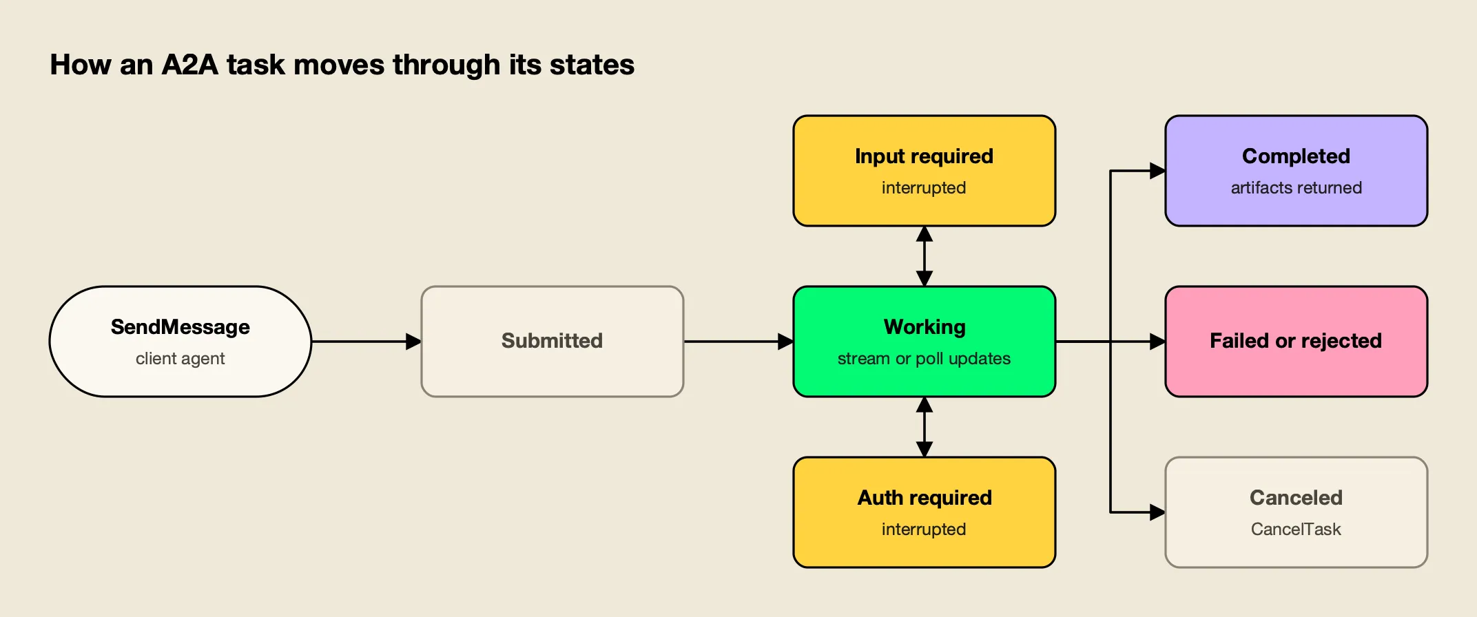 An A2A task starts as submitted, moves to working, can pause in input-required or auth-required, and ends as completed, failed, canceled or rejected