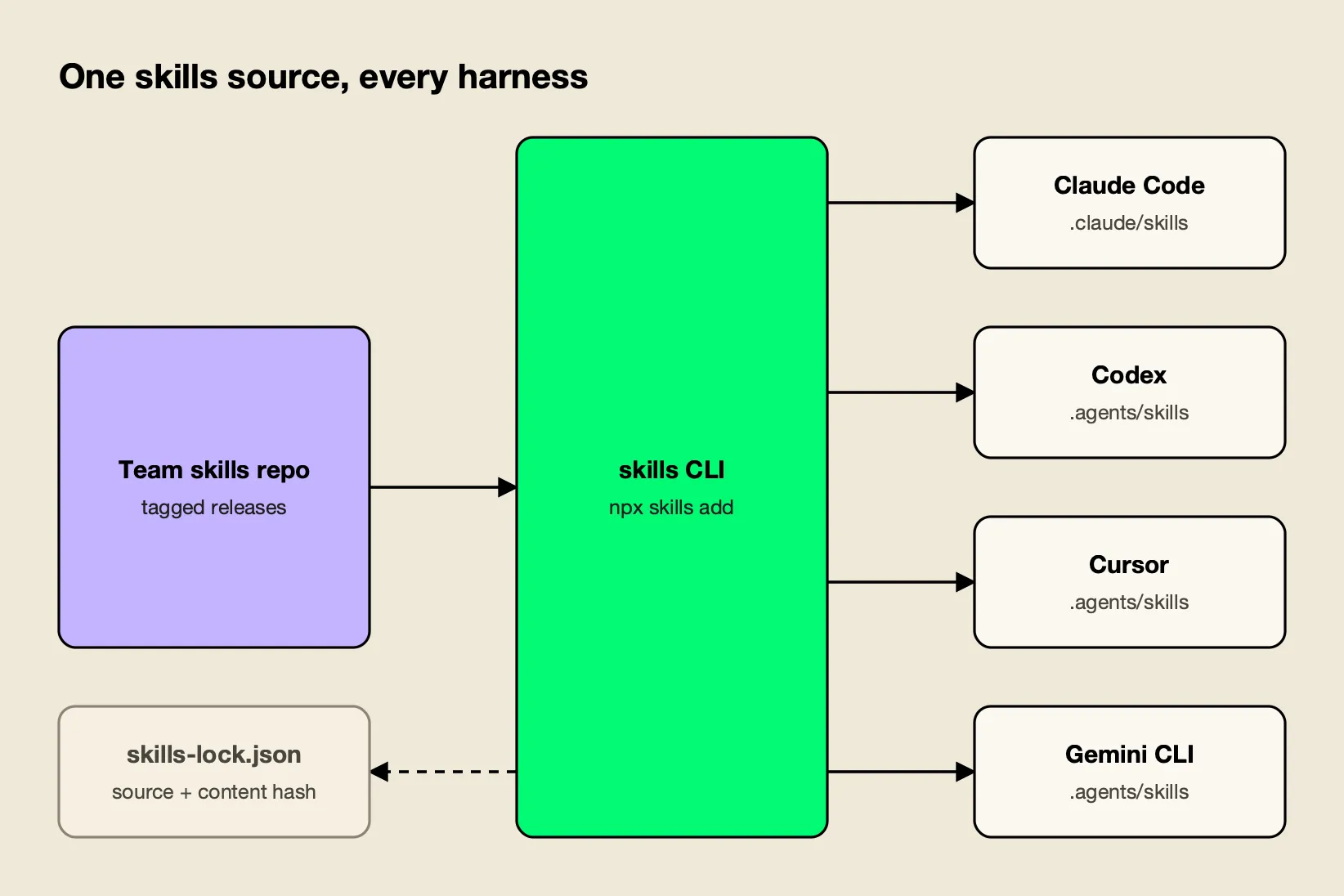 One canonical skills repository feeds the skills CLI, which installs each skill into the Claude Code, Codex, Cursor and Gemini CLI skill directories and records a lockfile