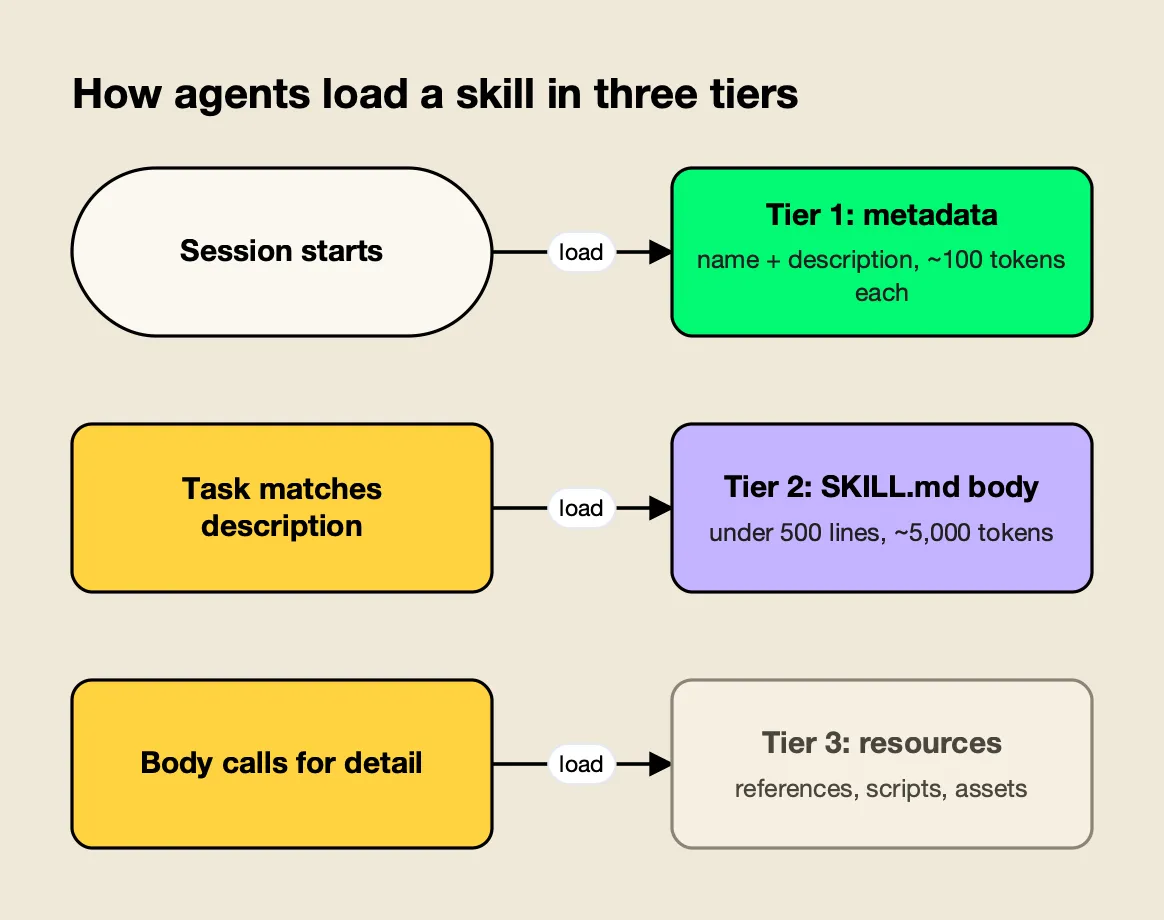 Agent Skills load in three tiers: every skill's name and description at startup, the SKILL.md body on activation, and references or scripts only on demand