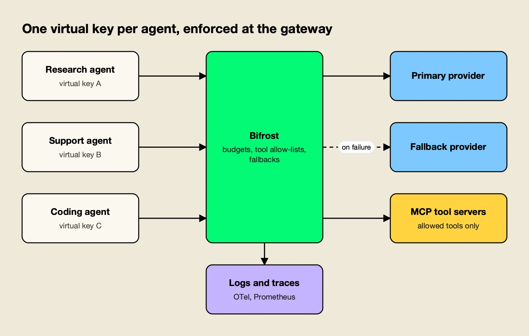 Three agents send requests with their own virtual keys to the Bifrost AI gateway, which routes to primary or fallback providers and allowed MCP tools while writing traces