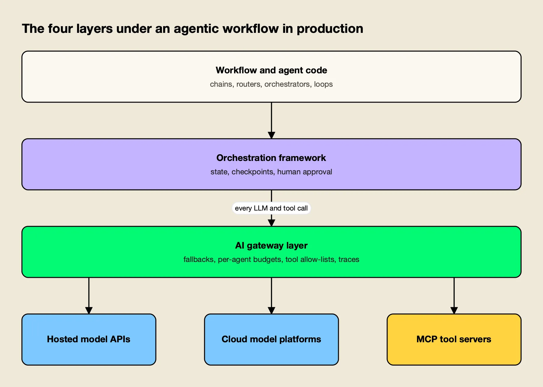 Layered stack: workflow code on top, then an orchestration framework, then an AI gateway layer for routing, budgets and tool access, then model providers and MCP servers