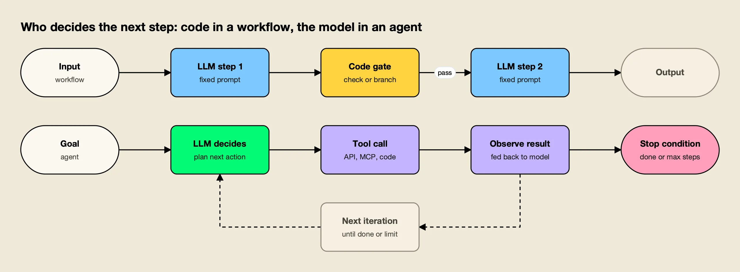 Two lanes compare control flow: a workflow runs fixed LLM steps with a code gate between them, while an agent loops through model decisions and tool calls