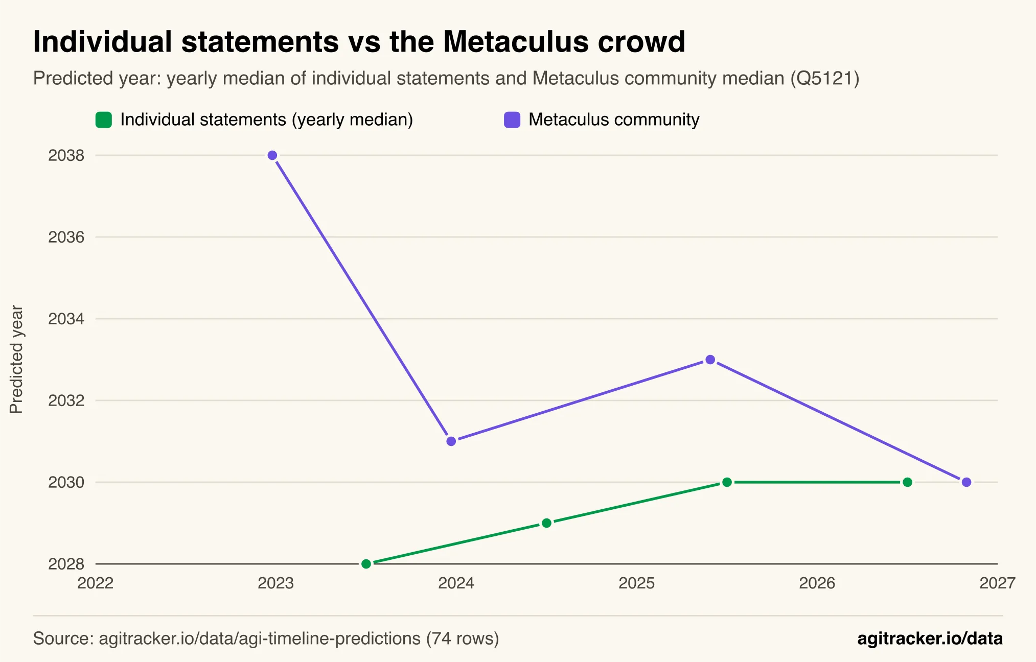 Line chart comparing the yearly median predicted AGI year of individual statements, rising from 2028 in 2023 to 2030 in 2026, with the Metaculus community median of 2038, 2031, 2033 and 2030