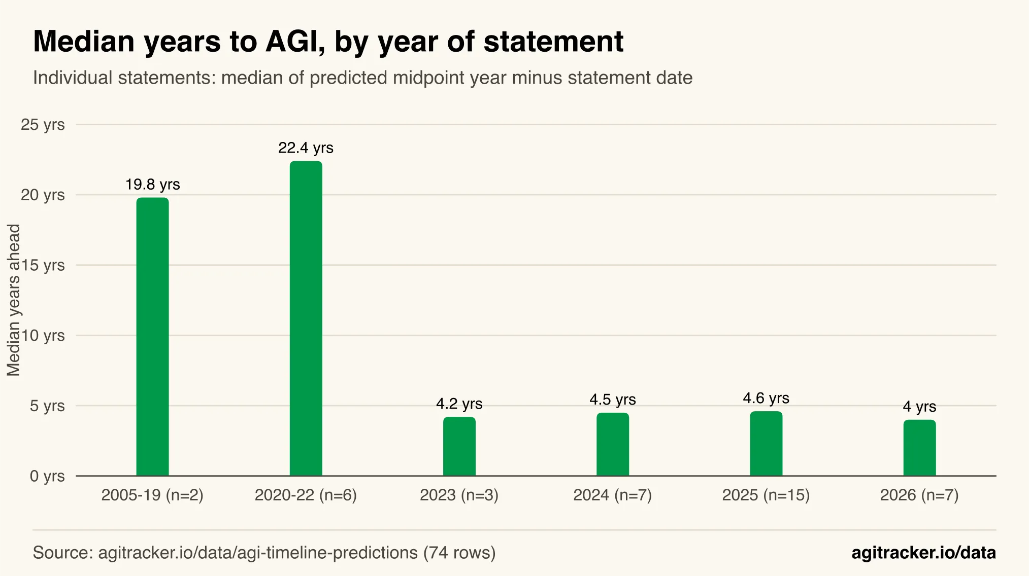 Column chart of the median years from statement to predicted AGI year by year of statement: about 20 years before 2023, then 4.2, 4.5, 4.6 and 4.0 years for 2023 to 2026