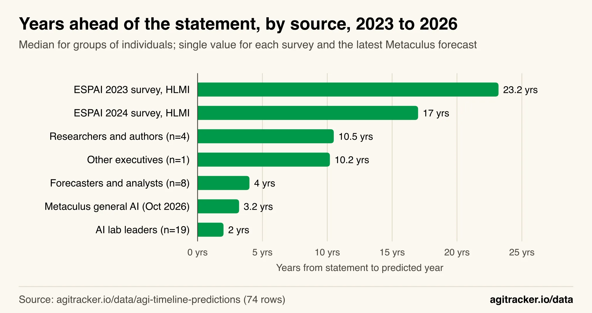 Horizontal bar chart of years from statement to predicted year since 2023: AI lab leaders 2.0, Metaculus 3.2, forecasters 4.0, researchers 10.5, other executives 10.2, ESPAI surveys 17.0 and 23.2