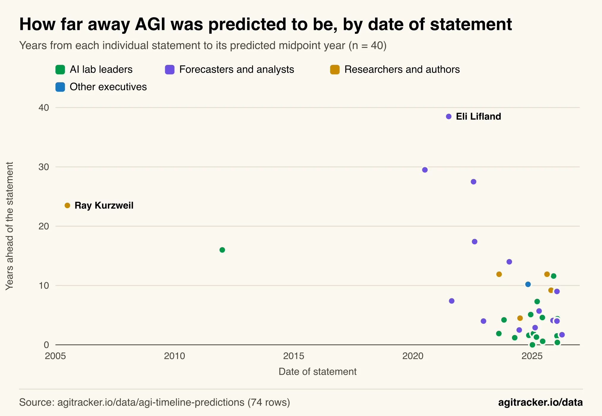 Scatter plot of 40 individual AGI predictions showing years from statement to predicted year against statement date, colored by role, mostly 16 to 38 years before 2023 and mostly under 6 years since 2023