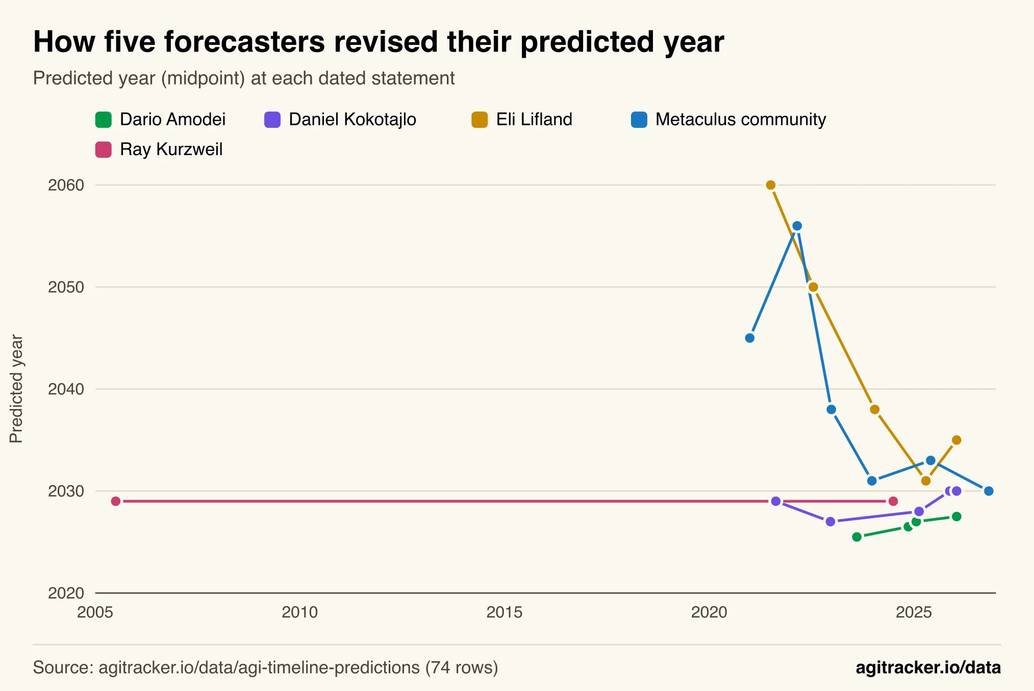 Line chart of predicted AGI year at each dated statement for Dario Amodei, Daniel Kokotajlo, Eli Lifland, the Metaculus community and Ray Kurzweil, 2005 to 2026