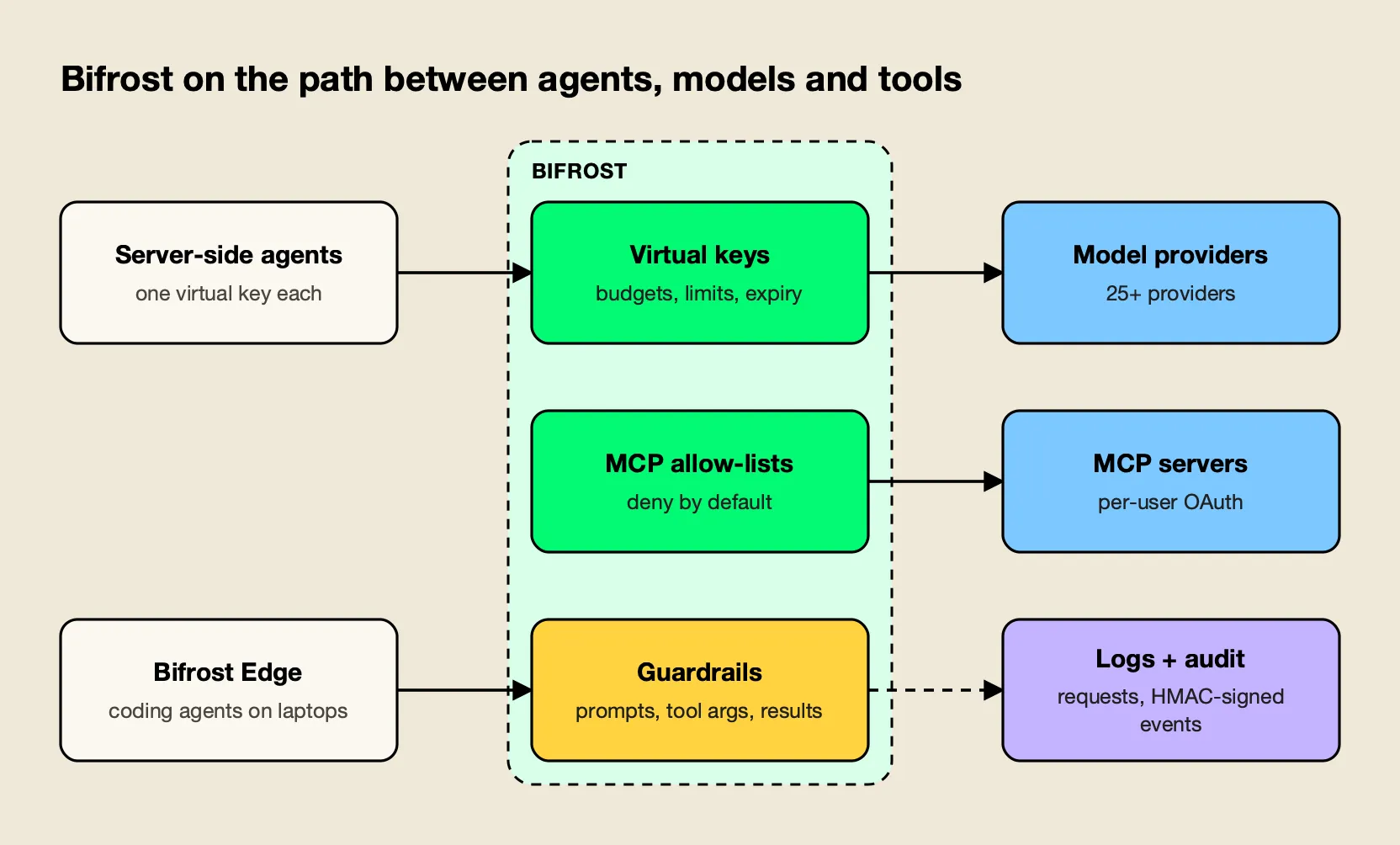 Server-side agents and endpoint coding agents routed by Bifrost Edge reach Bifrost, which applies virtual keys, MCP tool allow-lists, guardrails and audit logs before model providers and MCP servers