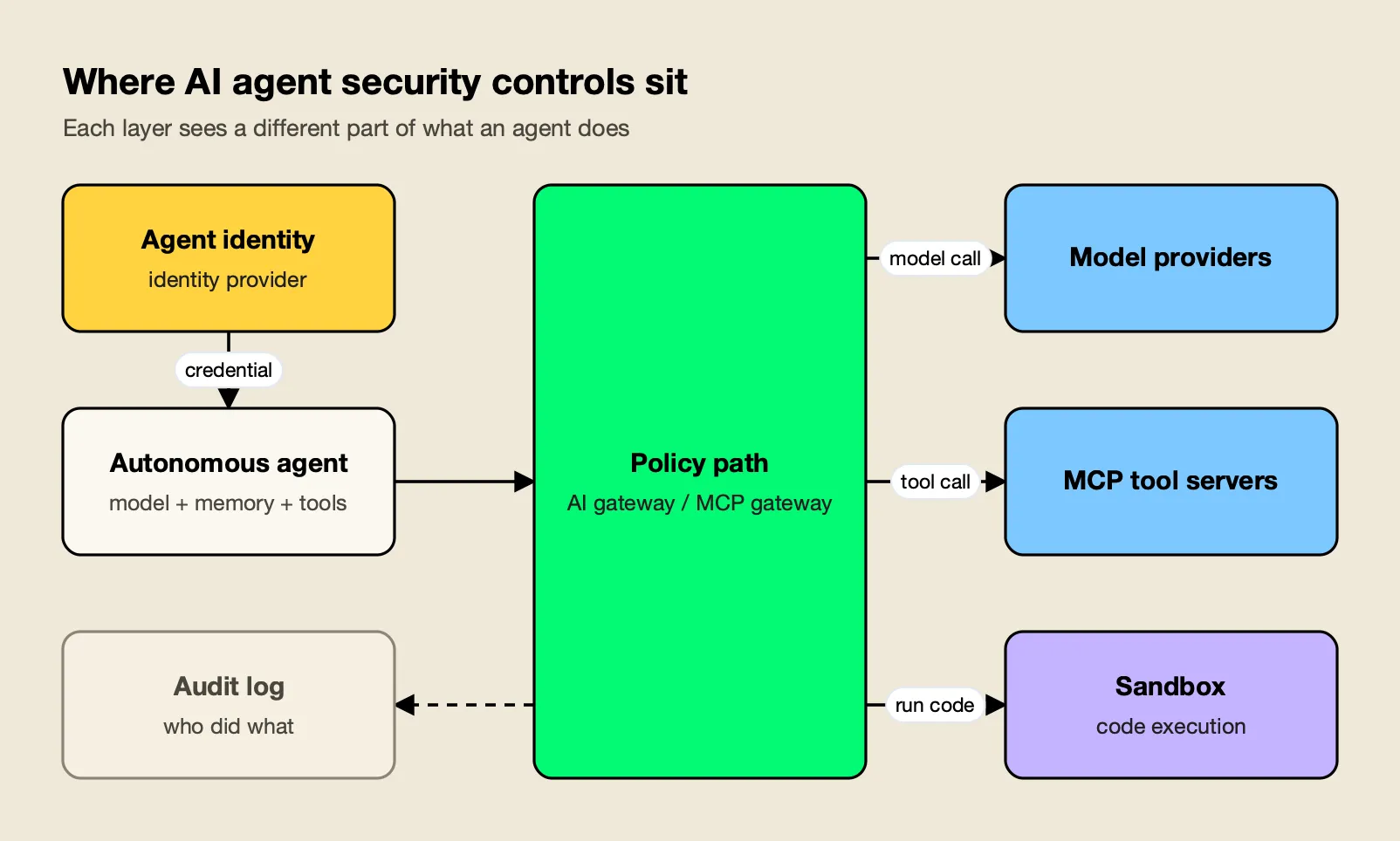 An autonomous agent with its own identity sends model calls and MCP tool calls through a policy layer with guardrails and an audit log, while tool code runs inside a sandbox