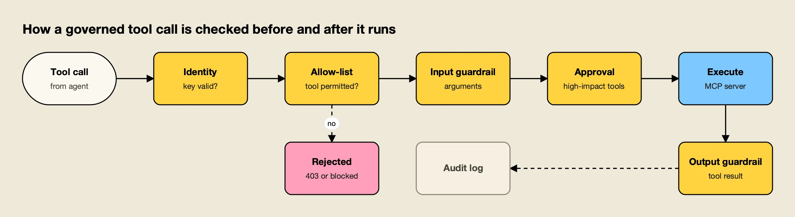 An agent tool call passes identity, tool allow-list, argument guardrail and approval checks before execution, then a result guardrail, with blocked branches and an audit log