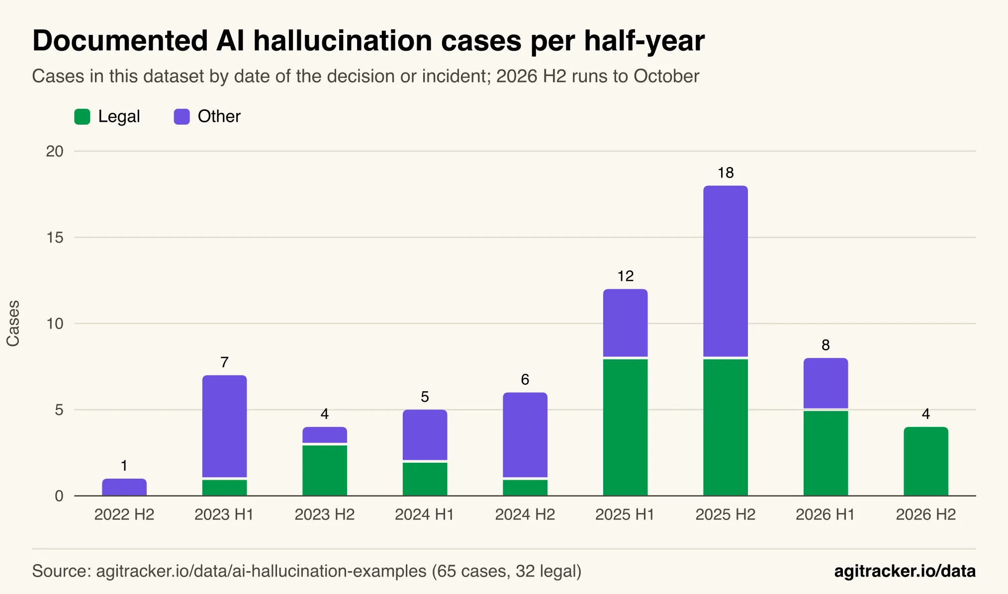 Stacked column chart of documented AI hallucination cases per half-year from 2022 to 2026, split into legal and other domains, with legal cases rising to 8 per half-year in 2025