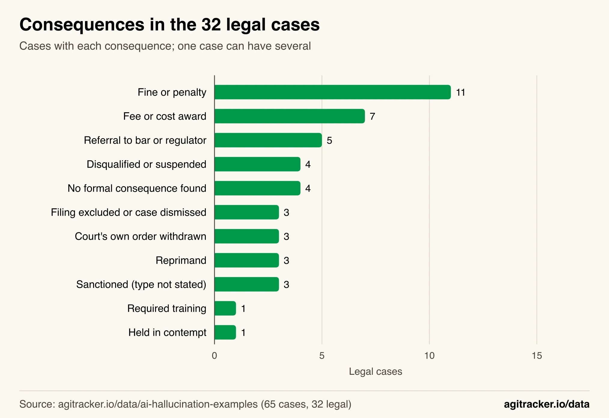 Horizontal bar chart of consequences across the 32 legal AI hallucination cases, led by fines or penalties in 11 cases and fee or cost awards in 7, then referrals to bars or regulators in 5