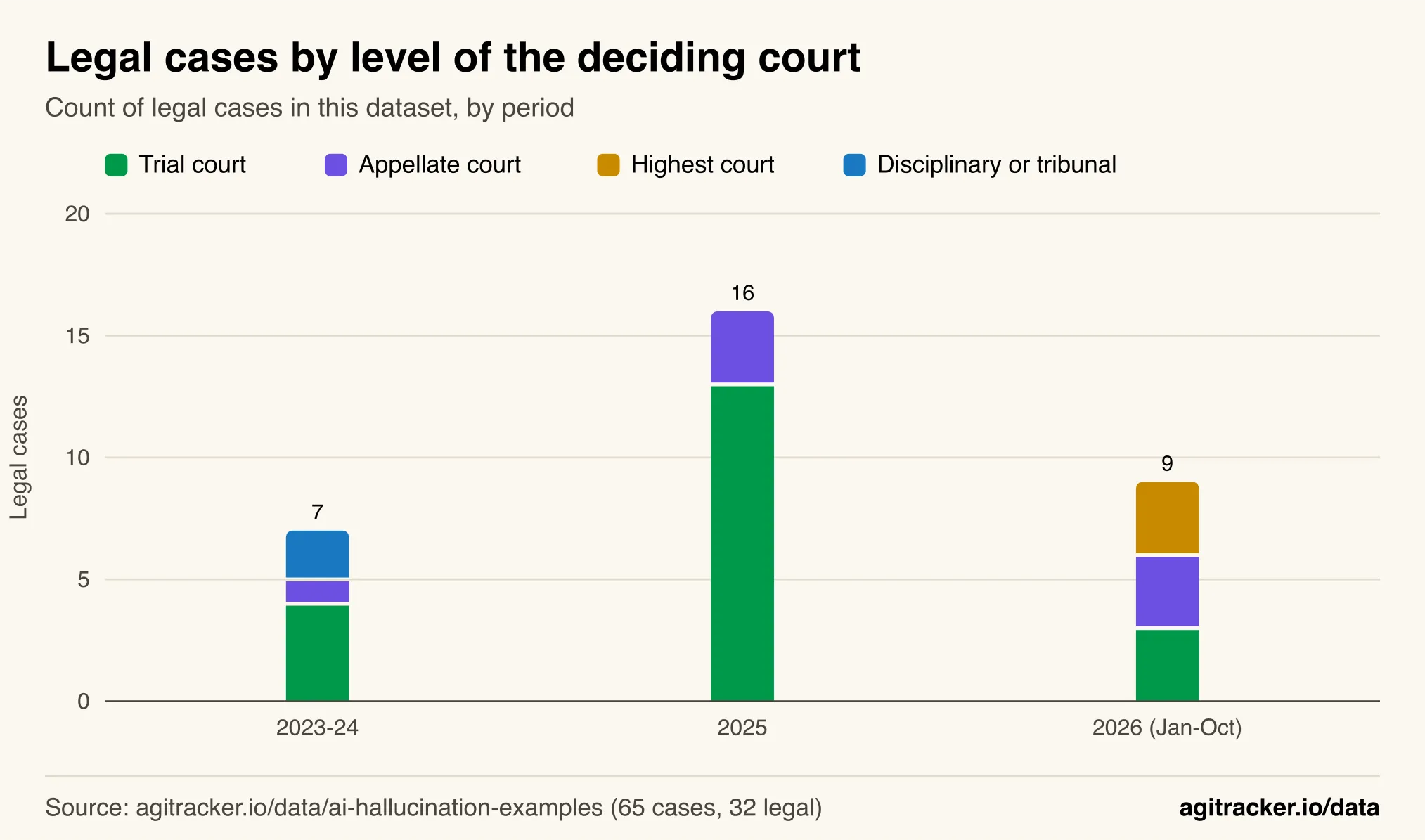 Stacked column chart of legal AI hallucination cases by level of the deciding court for 2023 to 2024, 2025 and 2026, showing appellate and highest-court cases rising to six of nine in 2026