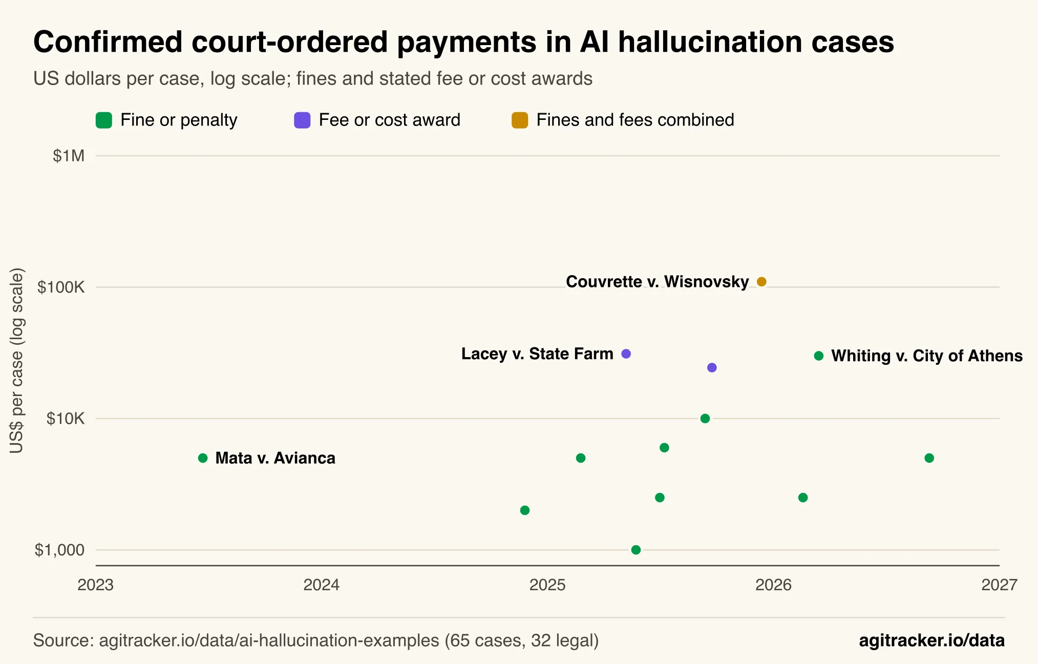 Scatter plot on a log scale of 13 confirmed court-ordered payments in AI hallucination cases from 2023 to 2026, from US$1,000 to US$110,000, colored by fine, fee award or combined, with Mata, Lacey, Couvrette and Whiting labeled