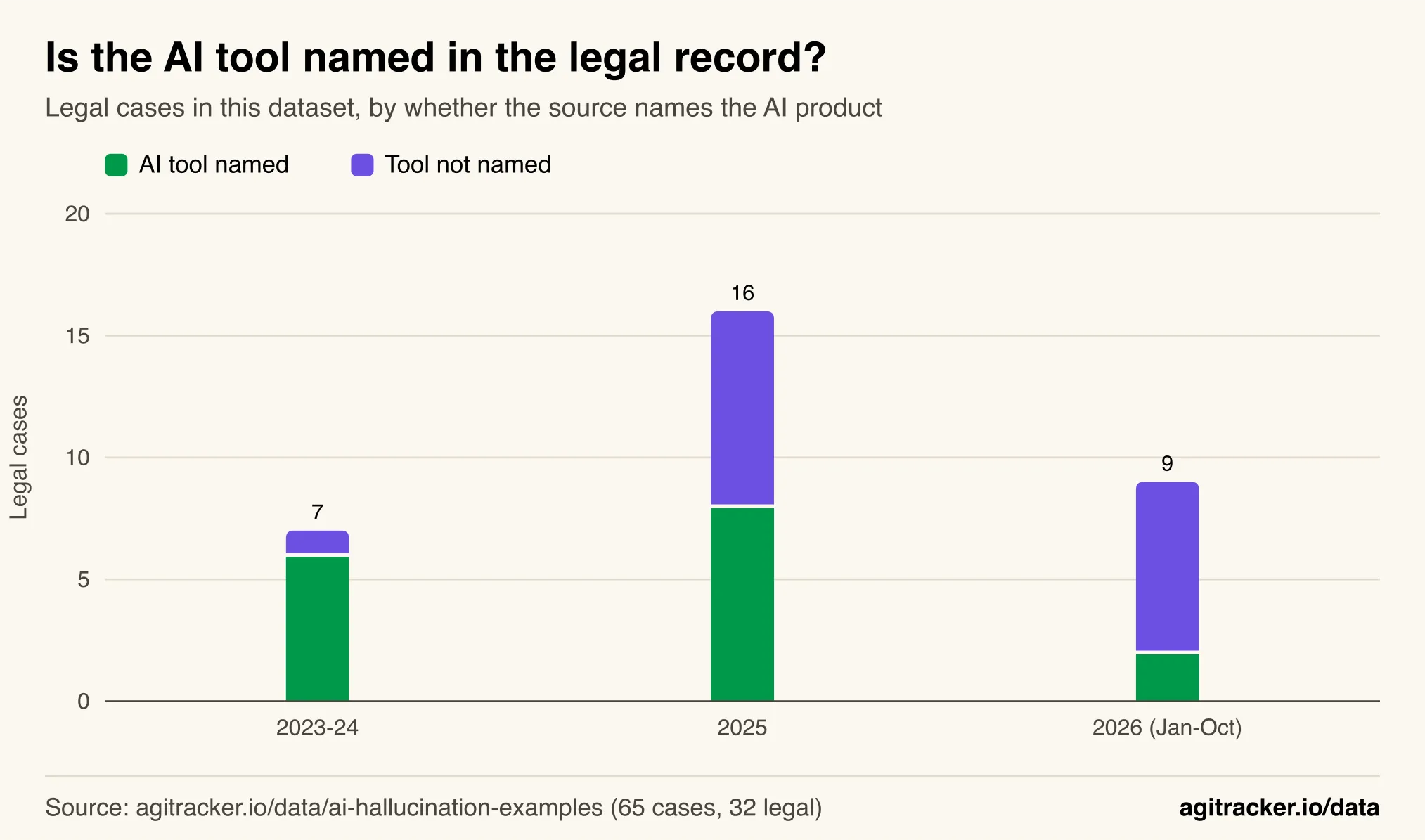 Stacked column chart of legal AI hallucination cases by whether the source names the AI tool, showing the unnamed share rising from 1 of 7 in 2023 to 2024 to 7 of 9 in 2026