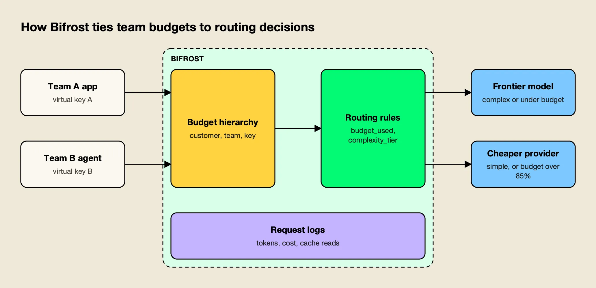 Two teams call Bifrost with separate virtual keys; budget checks feed routing rules that pick a frontier model or a cheaper provider, with costs logged
