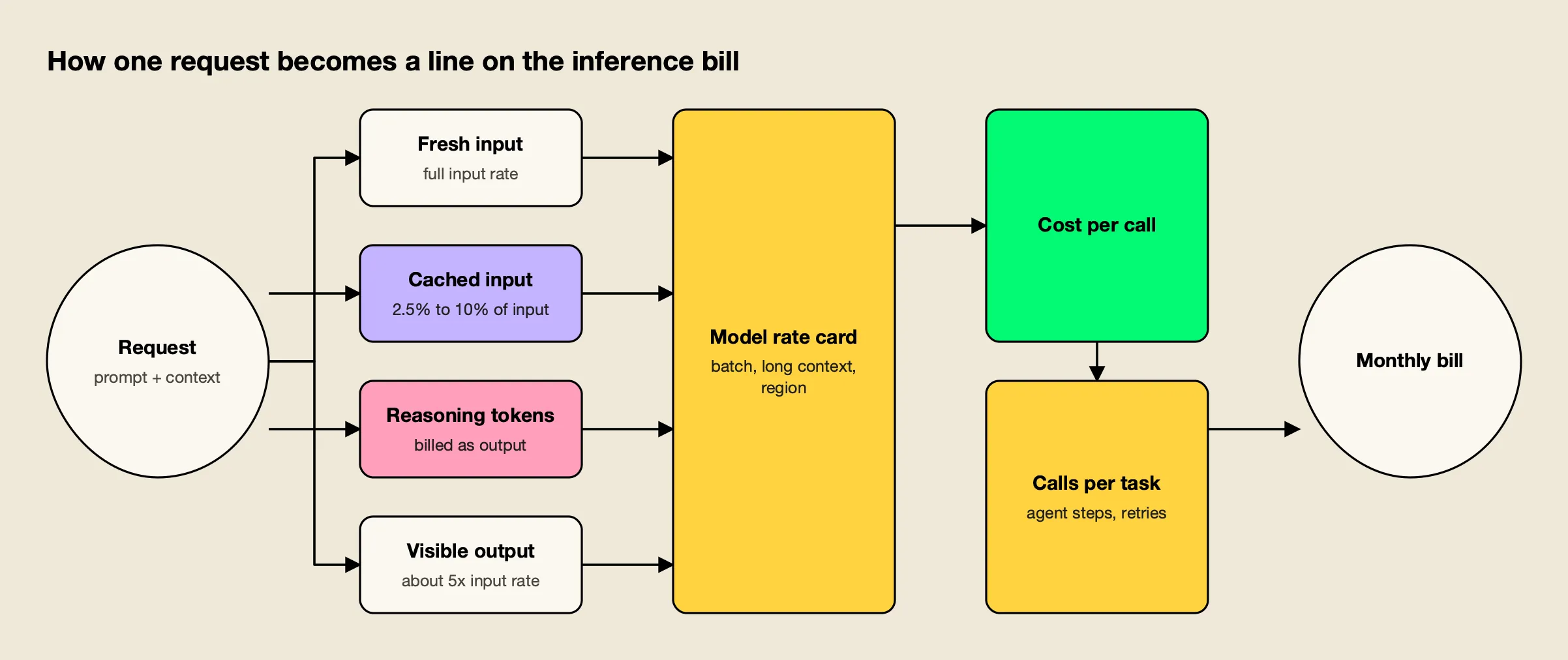 A request splits into fresh input, cached input, reasoning and output tokens, priced by a rate card, then multiplied by calls per task
