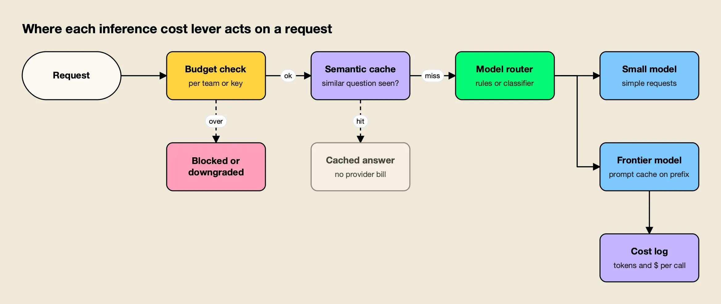 A request passes a budget check, semantic cache and model router before reaching a small or frontier model, with early exits and a cost log