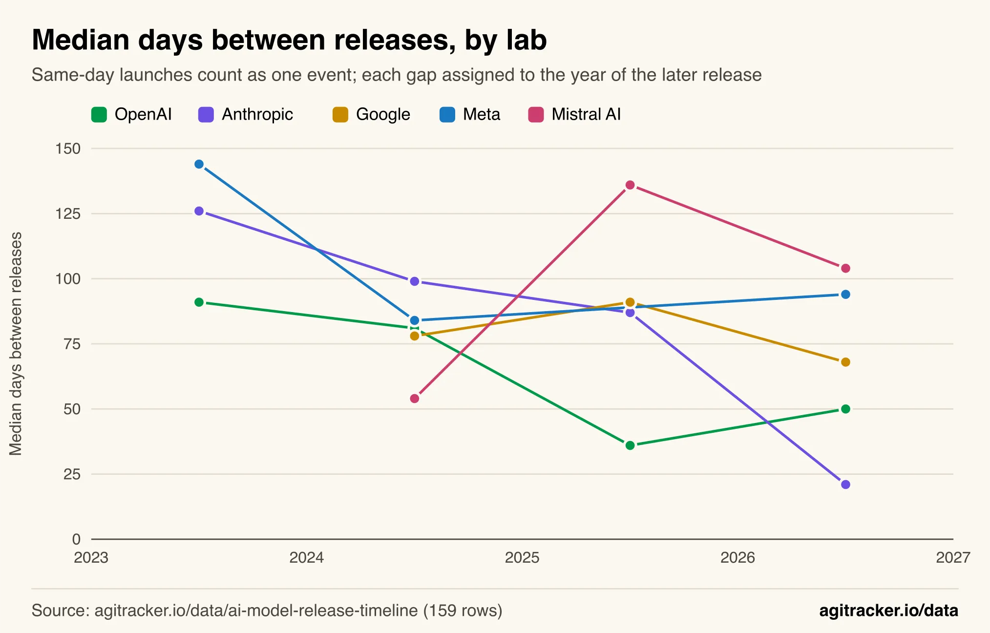 Line chart of median days between release events by year from 2023 to 2026 for OpenAI, Anthropic, Google, Meta and Mistral AI, with Anthropic dropping to 21 days in 2026