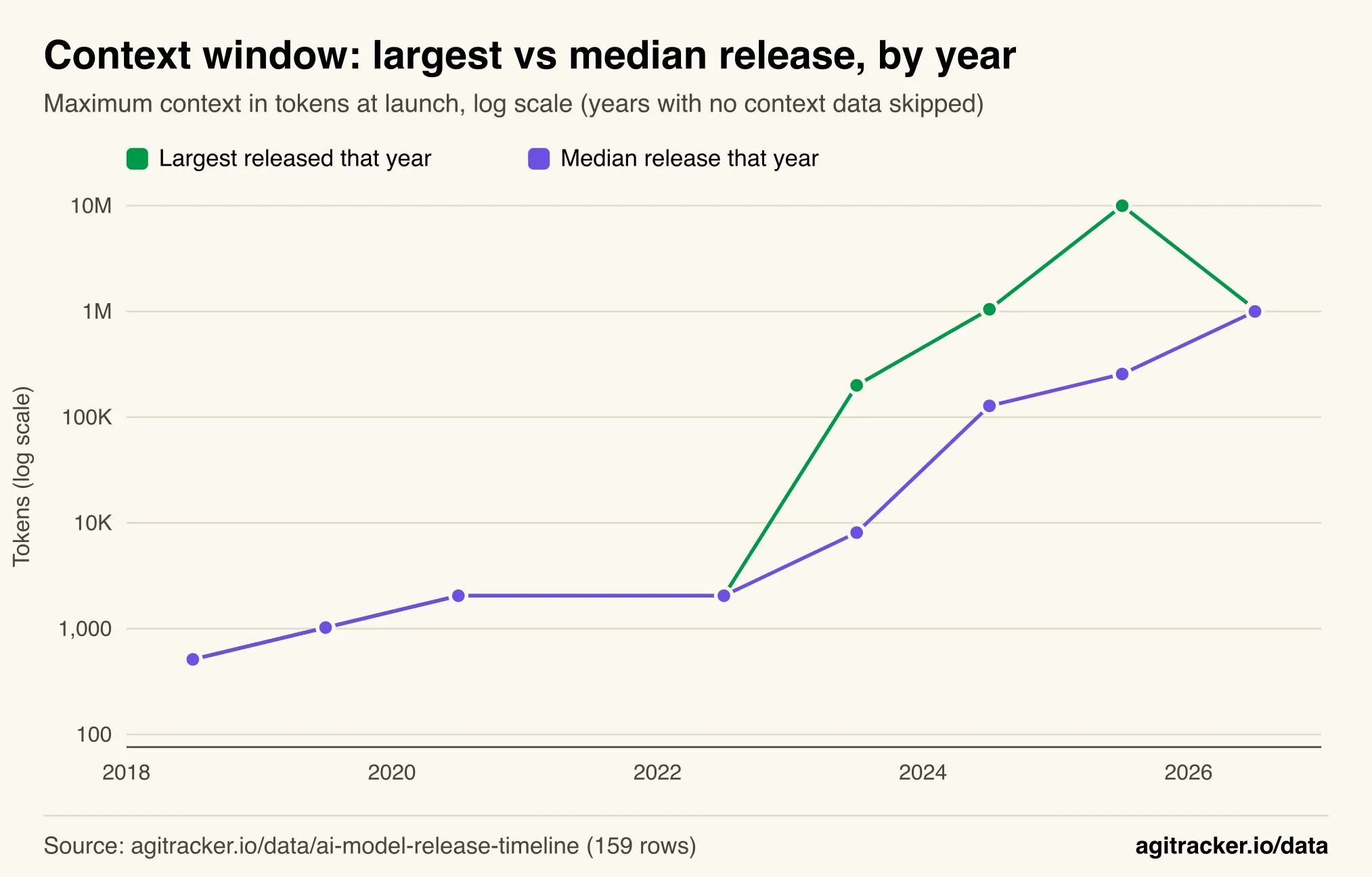 Line chart on a log scale of the largest and median context window released each year from 2018 to 2026, the largest peaking at 10 million in 2025 and the median reaching 1 million in 2026