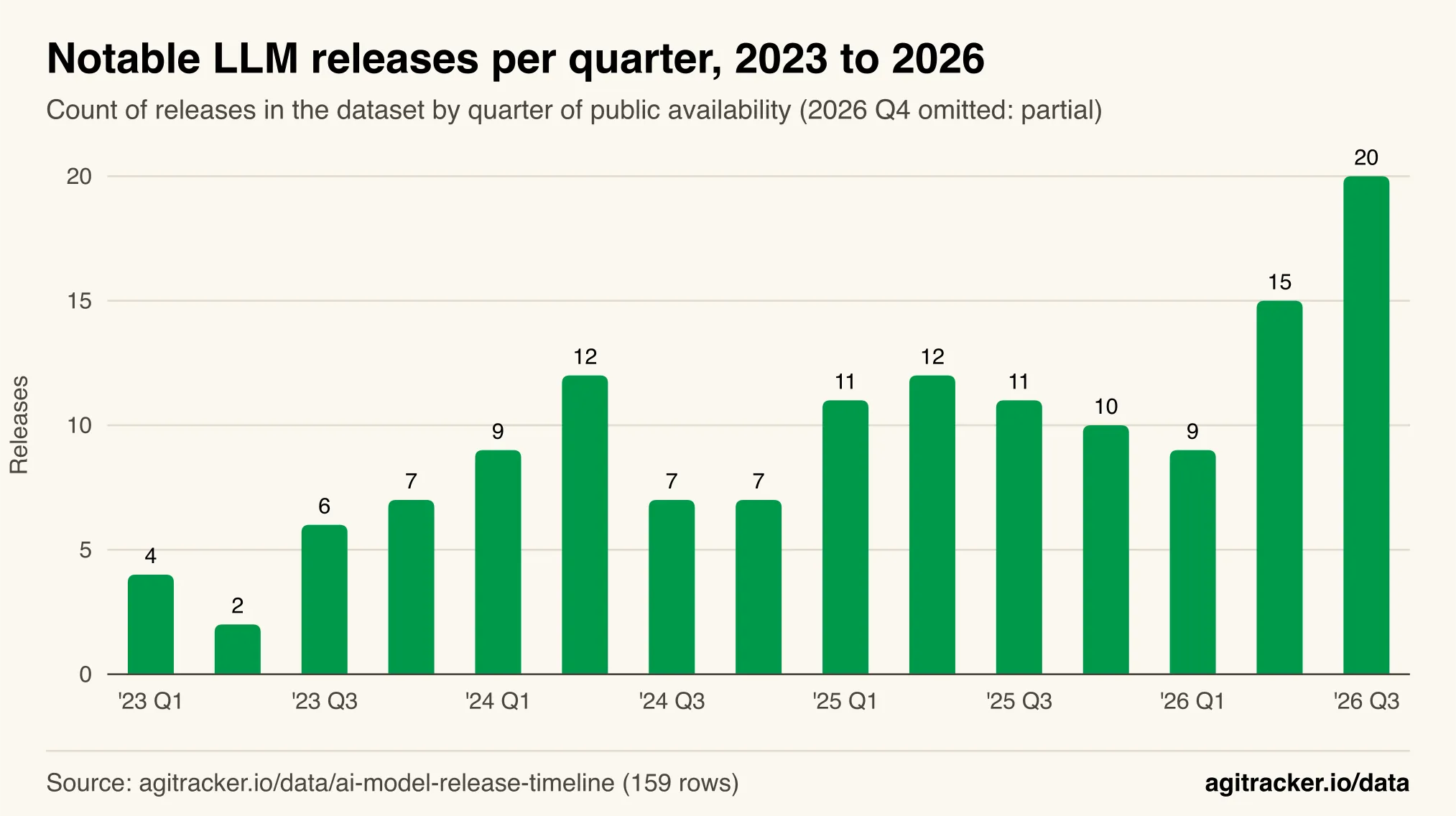 Column chart of notable LLM releases per quarter from 2023 Q1 to 2026 Q3, between 2 and 12 per quarter until 2026, then 15 in Q2 2026 and 20 in Q3 2026