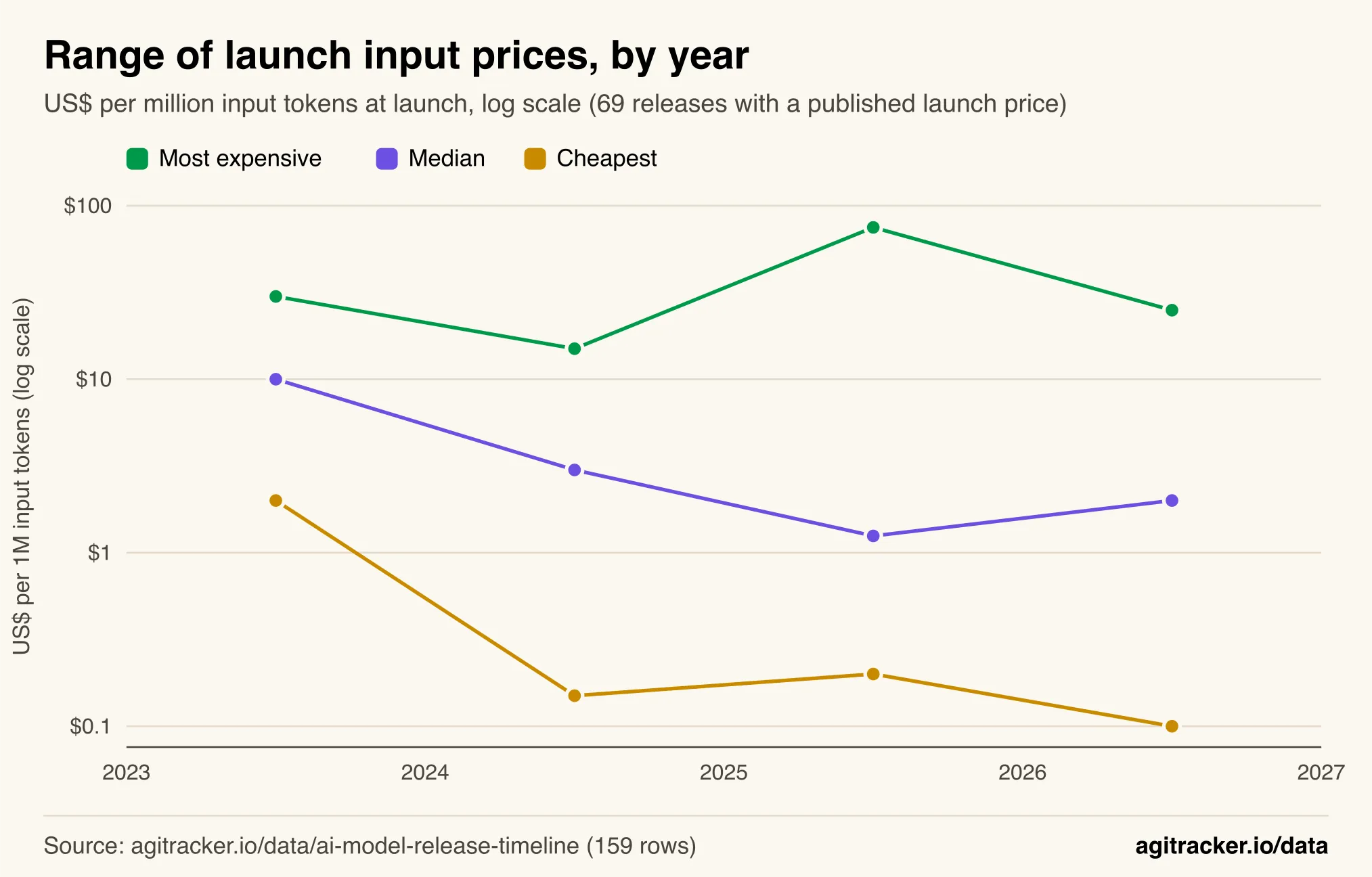 Line chart on a log scale of the cheapest, median and most expensive launch input price per year from 2023 to 2026, with the cheapest falling to $0.10 and the most expensive between $15 and $75
