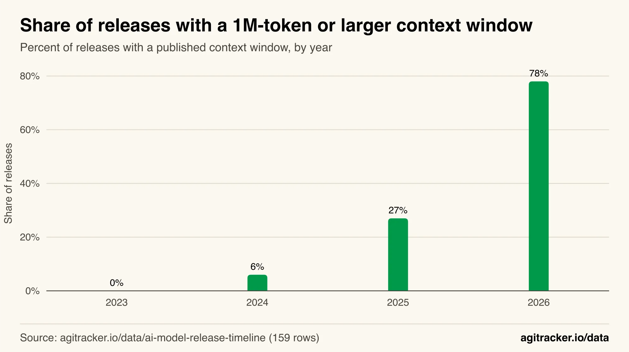 Column chart of the share of releases with a context window of 1 million tokens or more: 0% in 2023, 6% in 2024, 27% in 2025 and 78% in 2026