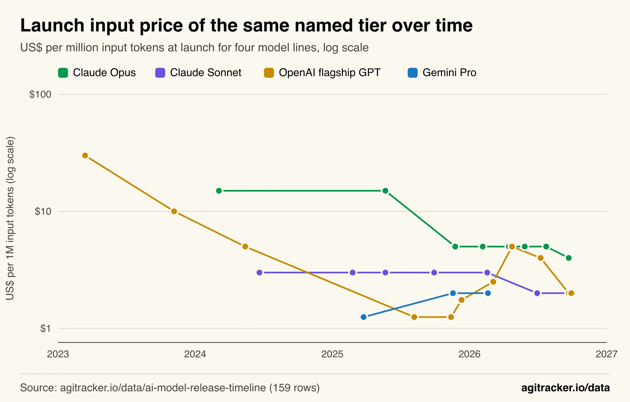 Line chart of launch input prices for four model lines, Claude Opus, Claude Sonnet, OpenAI flagship GPT and Gemini Pro, from 2023 to 2026, on a log scale