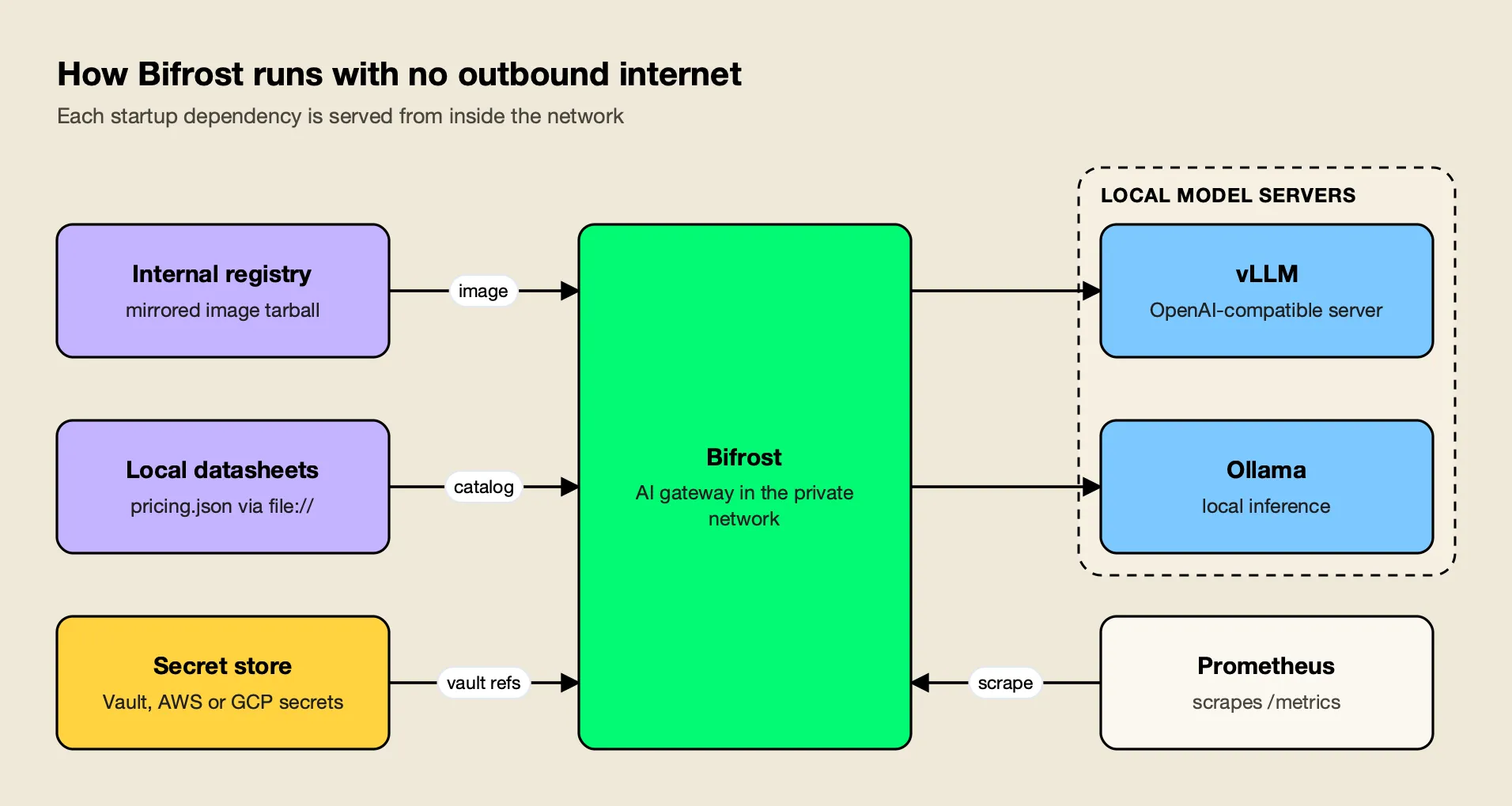 Bifrost runs from an internal registry image, loads pricing and model datasheets from local files, resolves keys from Vault, and routes to vLLM or Ollama with Prometheus scraping metrics locally