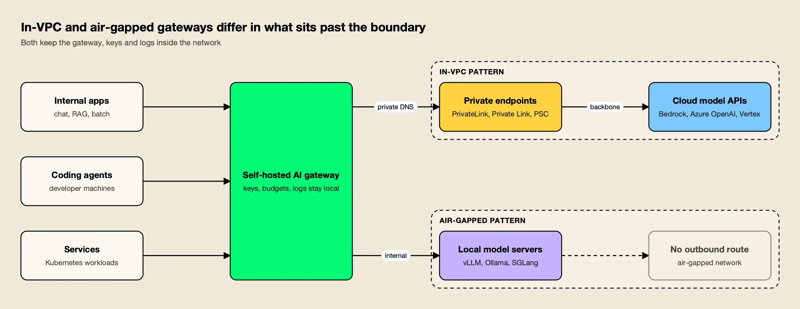 Internal applications call a self-hosted AI gateway inside the network boundary; in-VPC setups reach cloud models over private endpoints, while air-gapped setups reach only local model servers