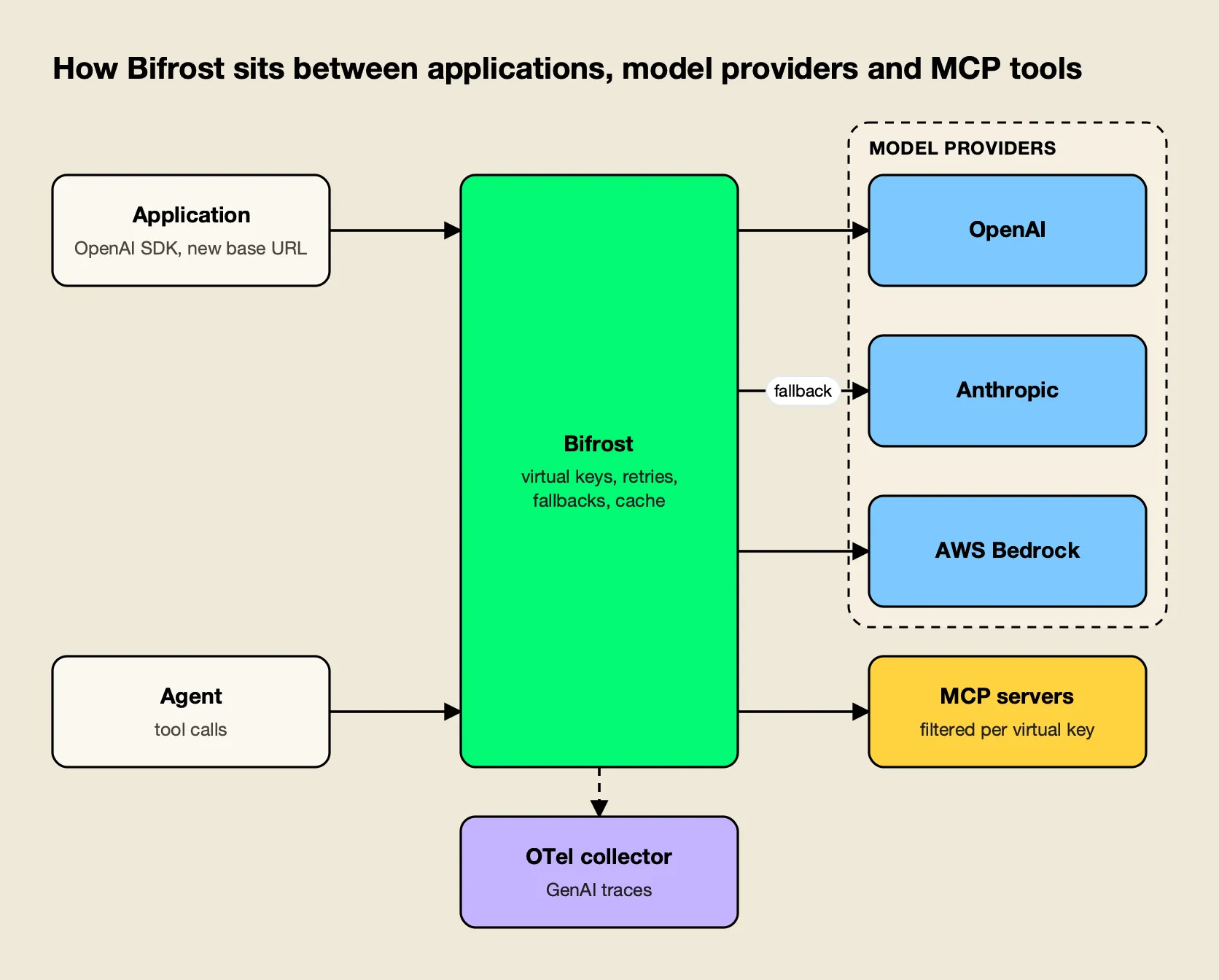 Applications send requests with a virtual key to Bifrost, which retries, falls back and caches, routes to OpenAI, Anthropic or Bedrock, reaches MCP servers and exports traces