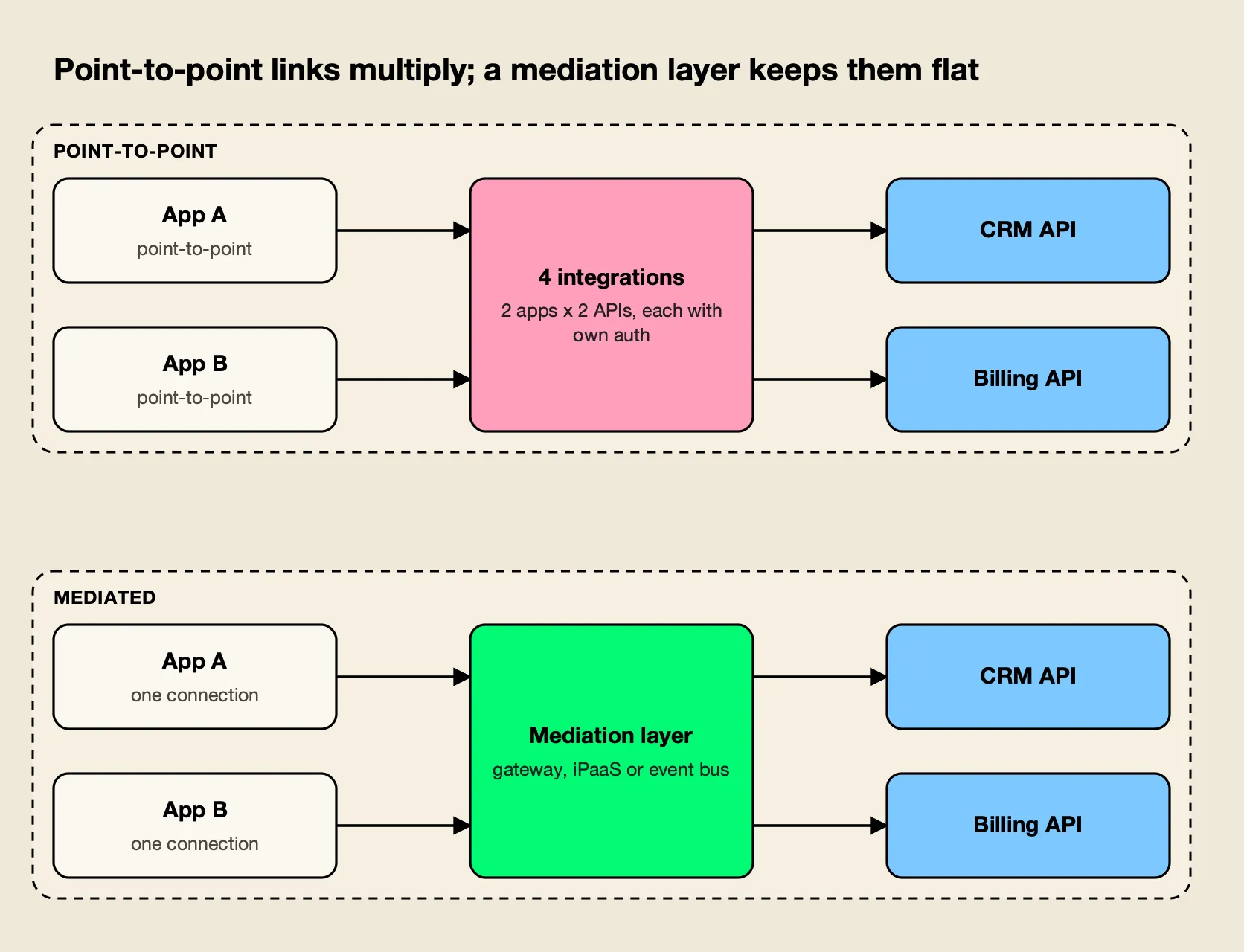 Top lane shows two applications wired directly to two APIs through four separate integrations; bottom lane shows both reaching the APIs through one gateway, iPaaS or event bus