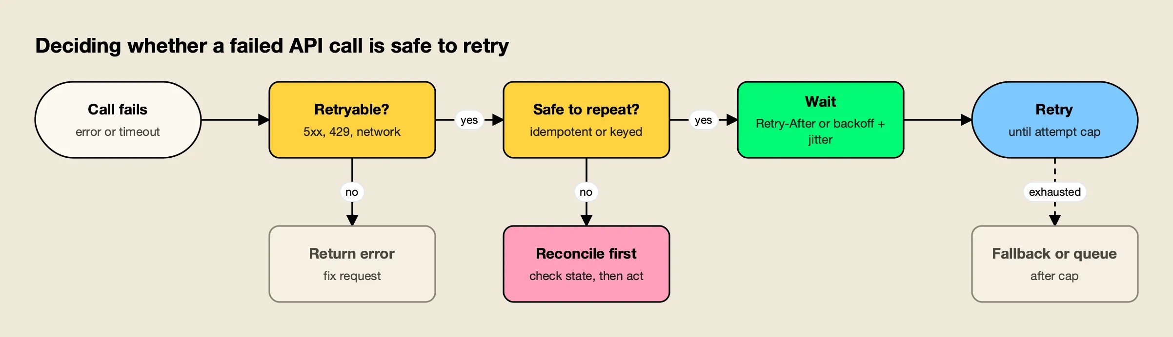 Decision flow for a failed API call: check the error is retryable, check the operation is idempotent or keyed, then wait with Retry-After or jittered backoff and retry