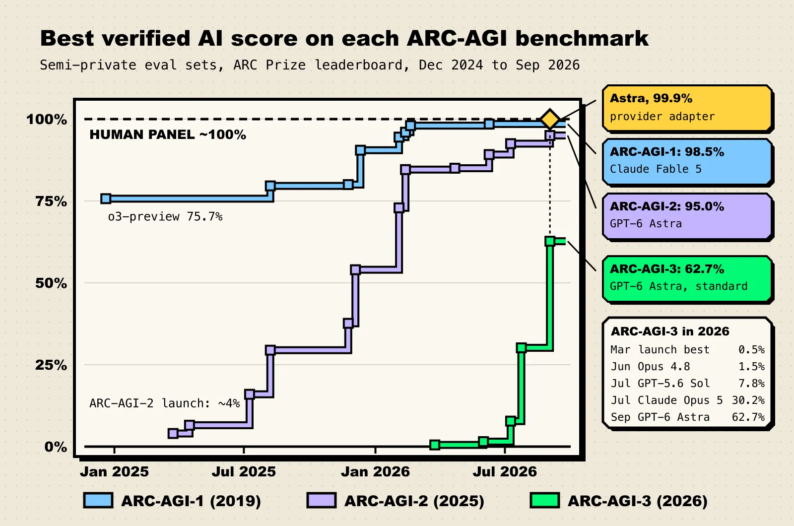 Step chart of best verified AI scores on the ARC-AGI semi-private sets from December 2024 to September 2026: ARC-AGI-1 rises from 75.7% to 98.5%, ARC-AGI-2 from about 4% to 95%, and ARC-AGI-3 from 0.51% in March 2026 to 62.7% in September 2026, with a separate 99.9% point for GPT-6 Astra using a provider adapter harness