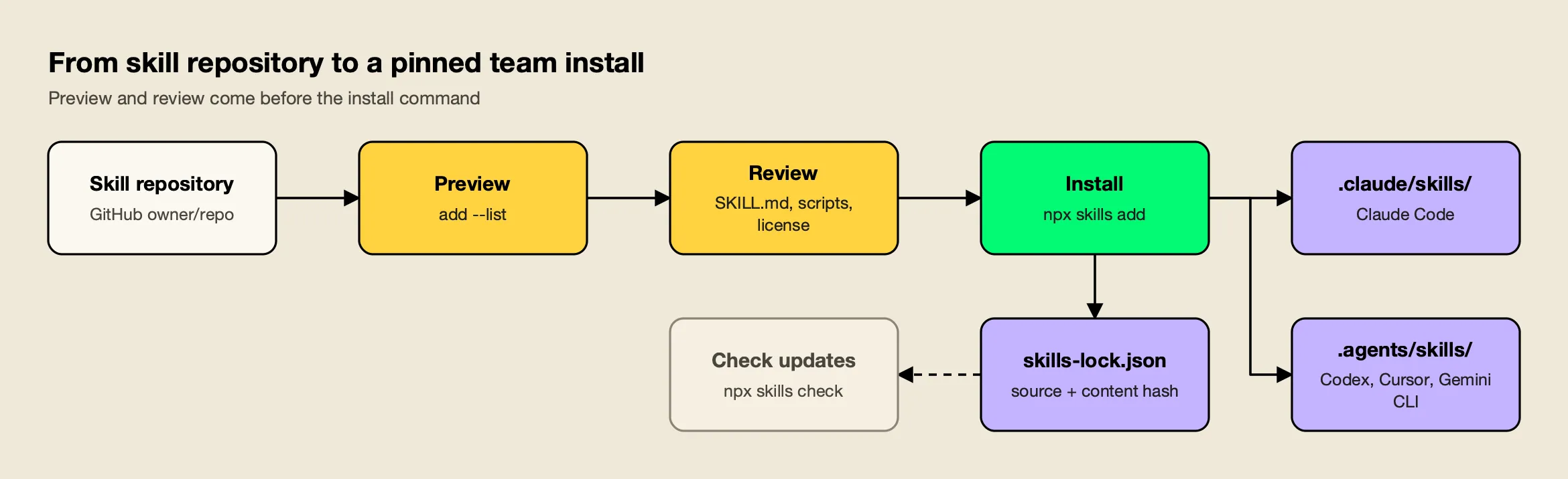 A skill repository is previewed with the list flag, reviewed, installed into Claude Code and Codex directories, recorded in a lockfile and later checked for updates