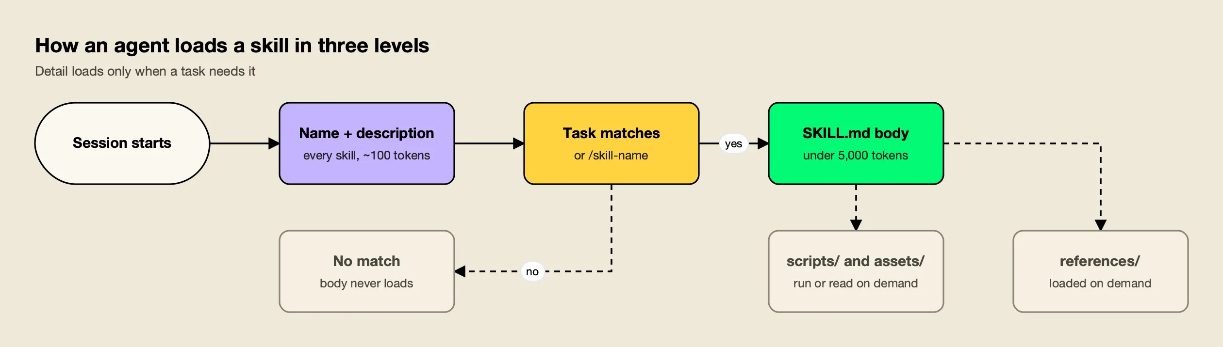 An agent loads skill names and descriptions at startup, the full SKILL.md body when a task matches, and reference files and scripts only when instructions call for them