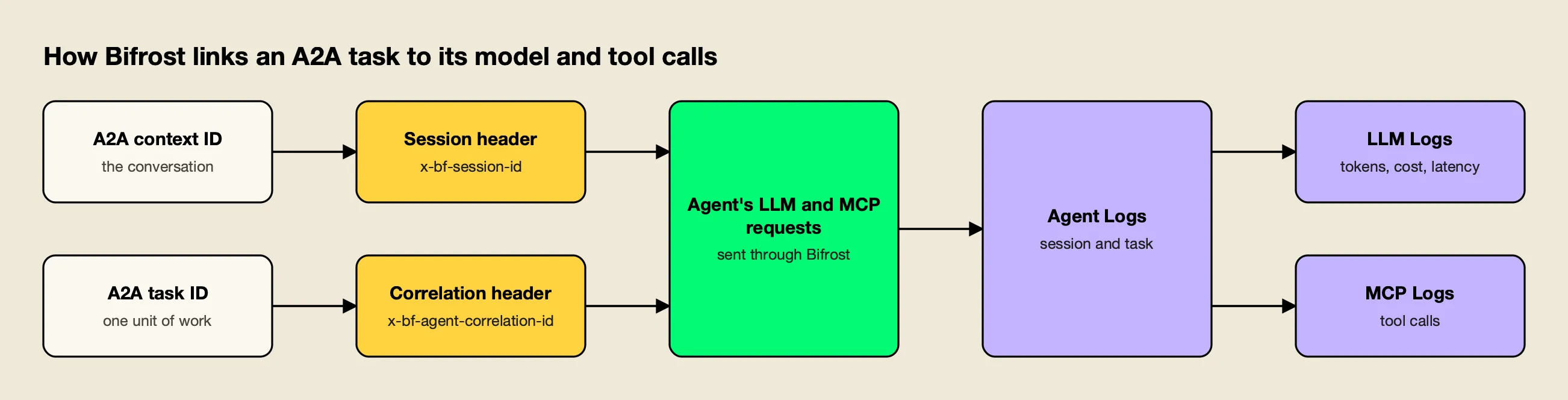 The A2A context ID and task ID become session and correlation headers on the agent's LLM and MCP requests, which Agent Logs links to LLM Logs and MCP Logs