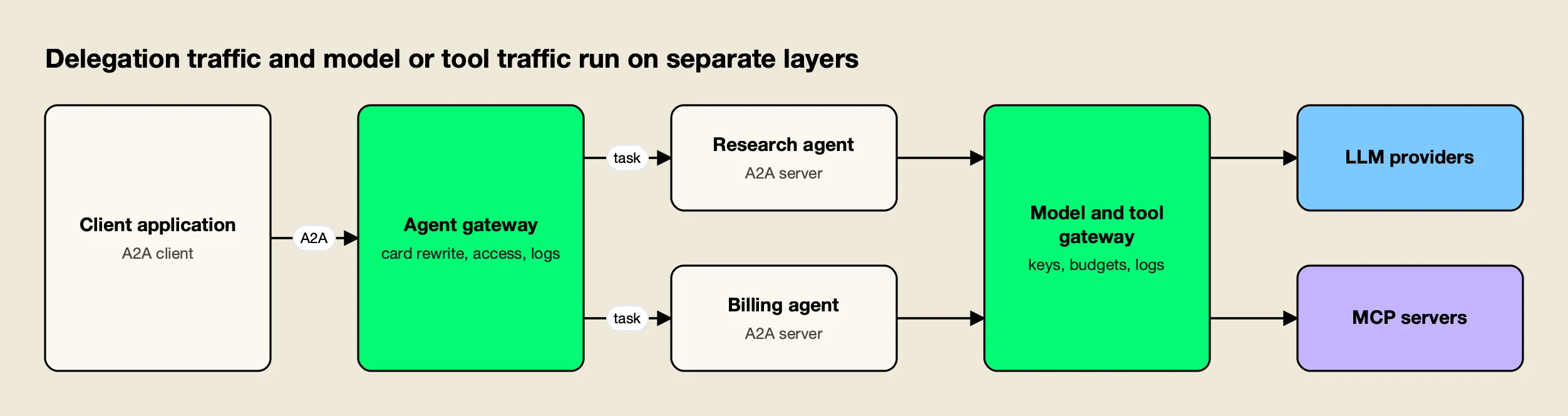 A client calls an agent gateway over A2A, which forwards tasks to two agents; each agent sends model and tool calls through a second gateway to LLMs and MCP servers