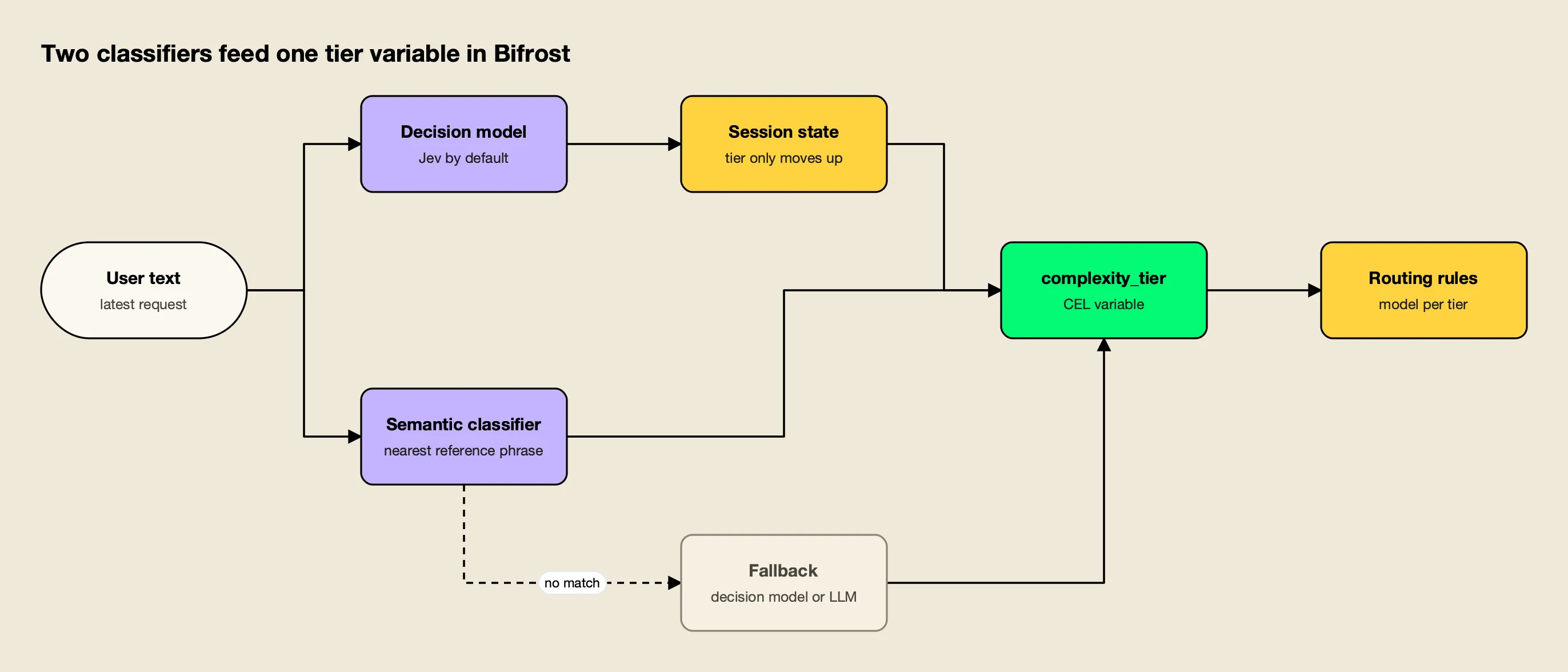 In Bifrost a decision model or a semantic classifier with a fallback assigns the tier, session state keeps the highest tier, and CEL routing rules read complexity_tier