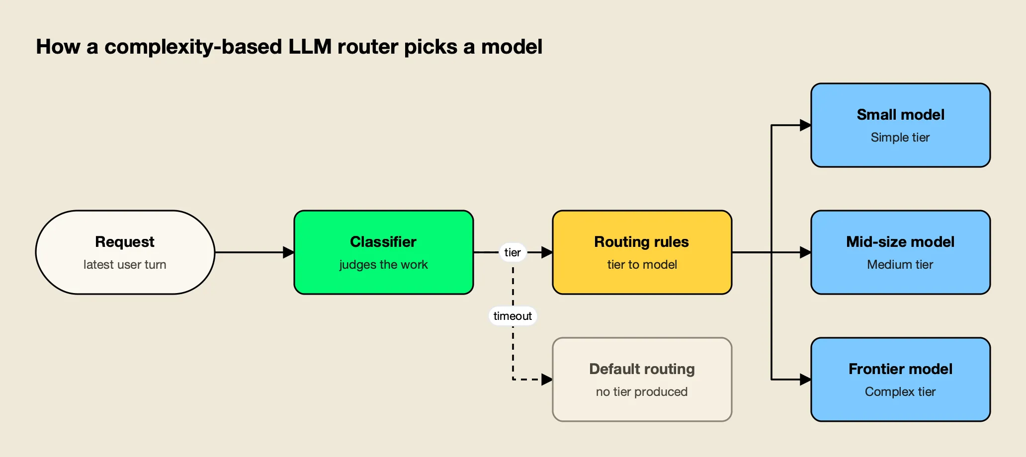 A request goes to a classifier that assigns a Simple, Medium or Complex tier, and routing rules send each tier to a small, mid-size or frontier model, or to default routing when no tier is produced