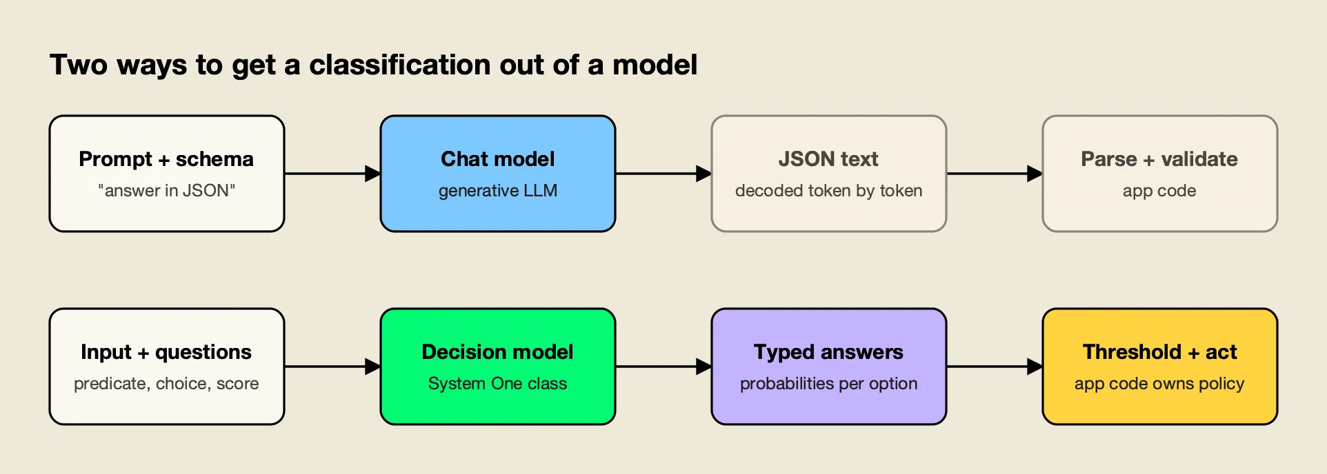 Top lane: a chat model generates JSON token by token for the application to parse. Bottom lane: a decision model returns probabilities for typed questions directly