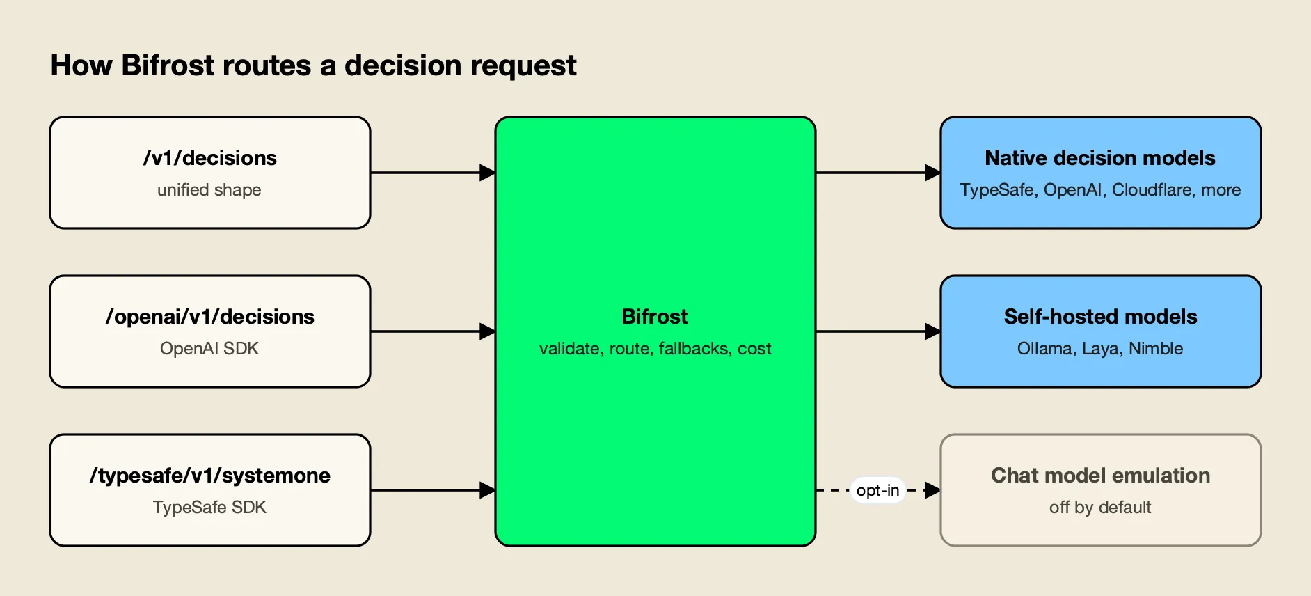 Requests on three Bifrost routes, unified, OpenAI and TypeSafe shaped, flow through the gateway to native decision models, self-hosted models, or opt-in chat model emulation