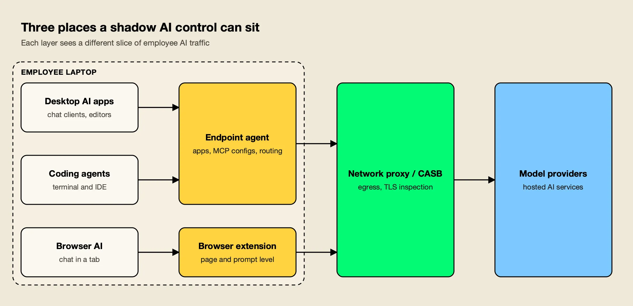 Laptop AI traffic can be inspected by an endpoint agent on the device, a browser extension, or a network proxy and CASB at egress before reaching providers