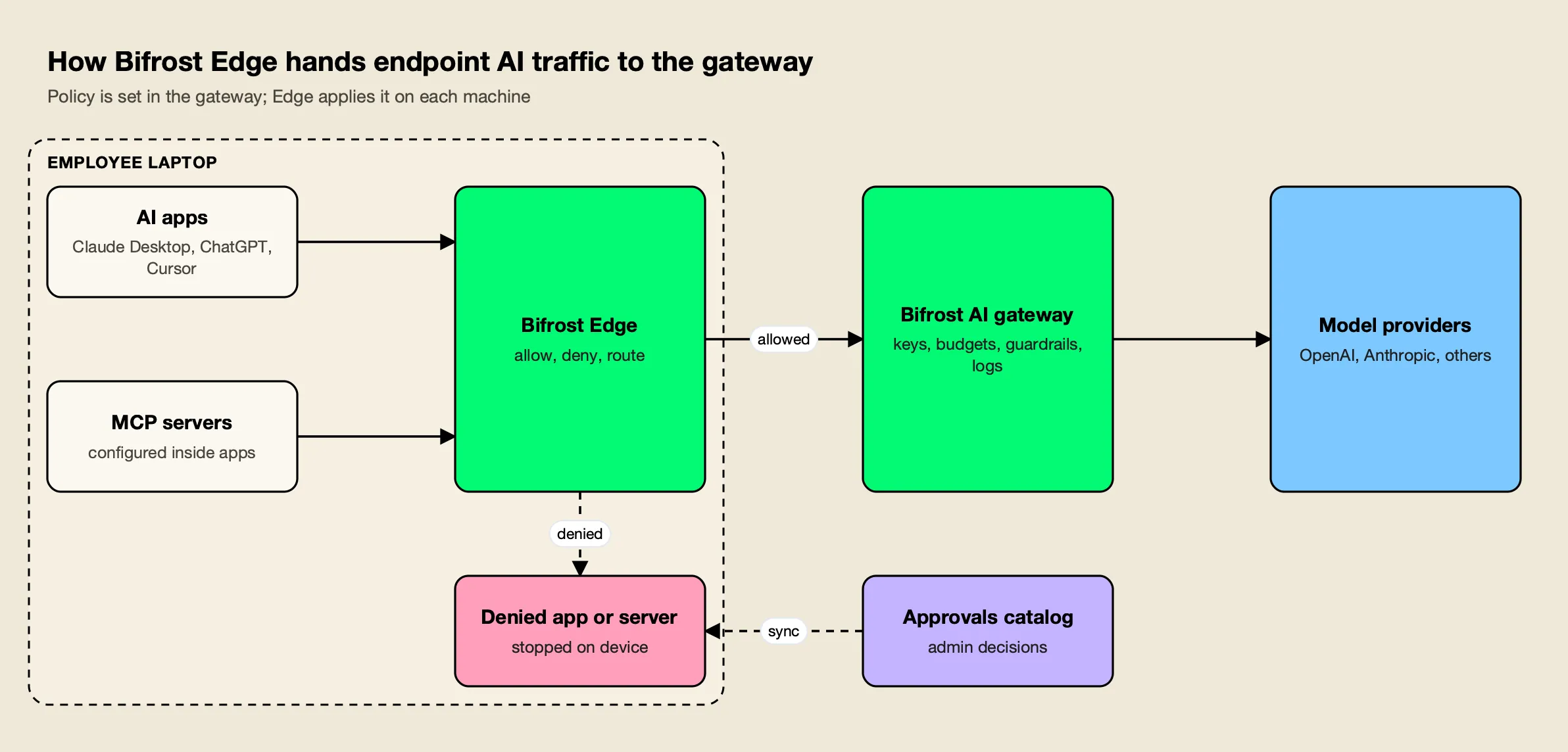 Bifrost Edge checks app and MCP server approvals on each laptop, then routes allowed AI traffic to the Bifrost AI gateway for keys, budgets and guardrails