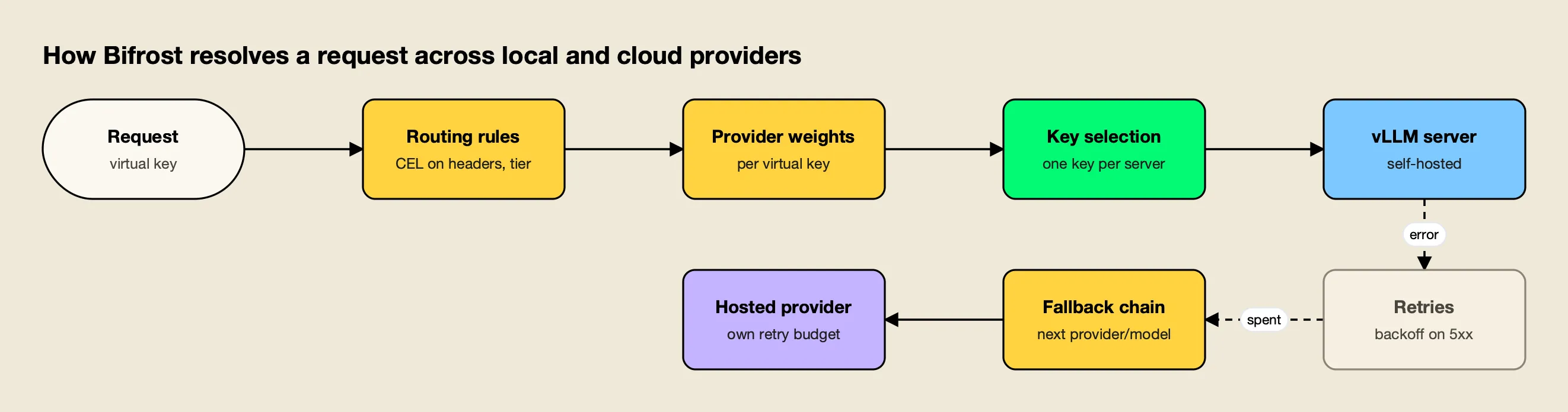 A request with a virtual key passes Bifrost routing rules, provider weights and weighted vLLM server selection, then retries and a fallback chain to a hosted provider