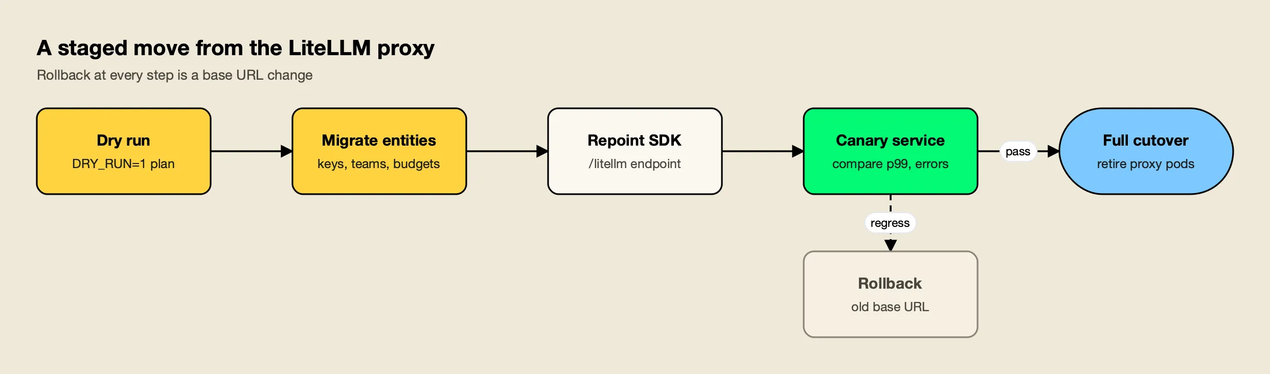 Migration flows left to right: migration CLI dry run, entity migration, SDK repointed to the litellm endpoint, a canary service, then full cutover or rollback