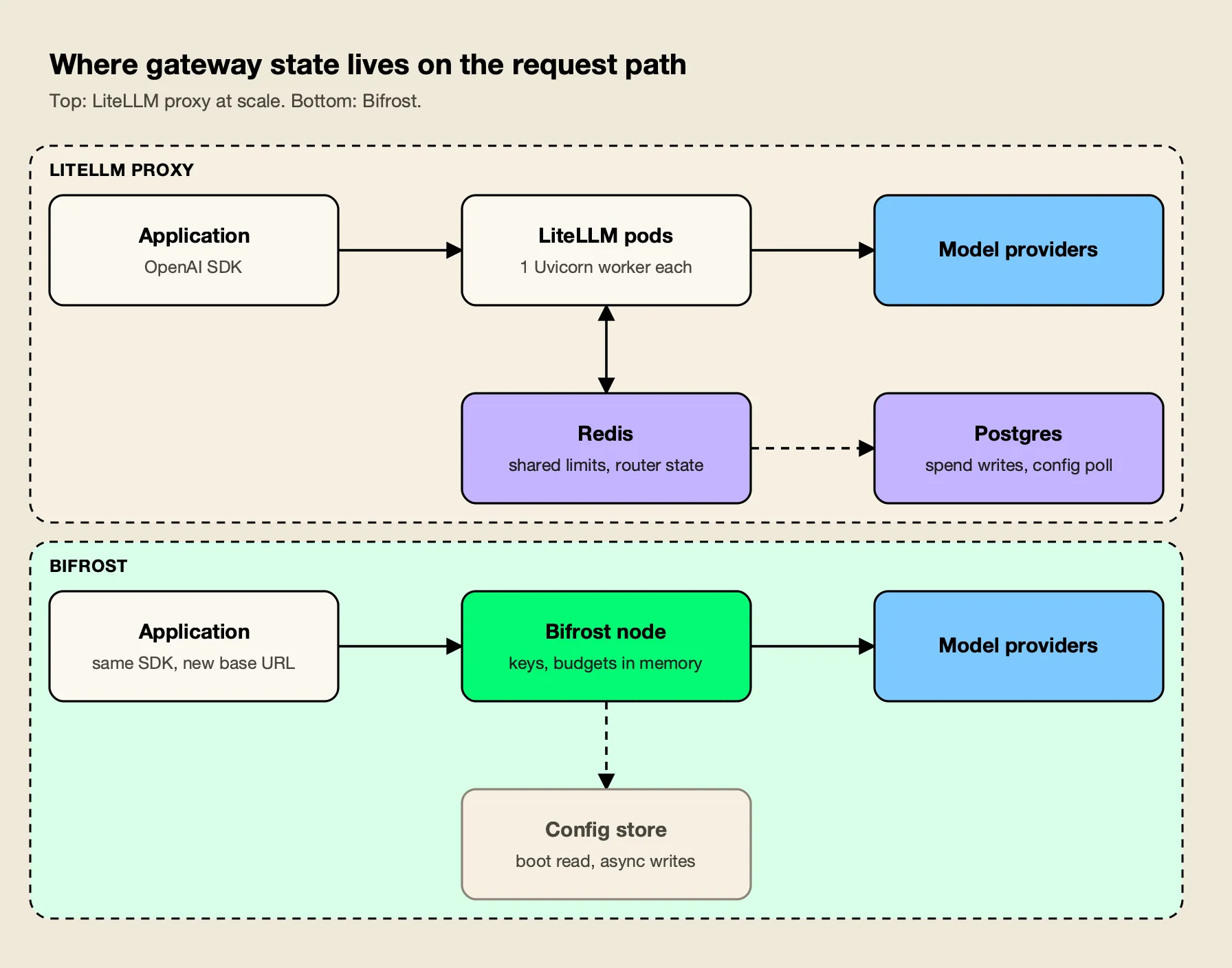 LiteLLM proxy pods with one worker each share counters through Redis and Postgres, while a Bifrost node serves requests from in-memory state and writes to its config store asynchronously