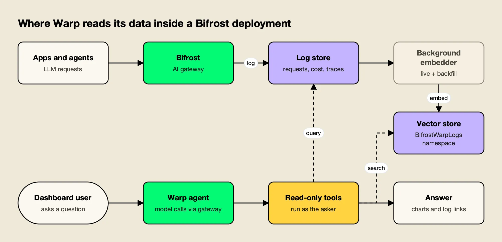 Gateway traffic fills the Bifrost log store and a vector index, while the Warp agent answers user questions through scoped read-only tools on both stores
